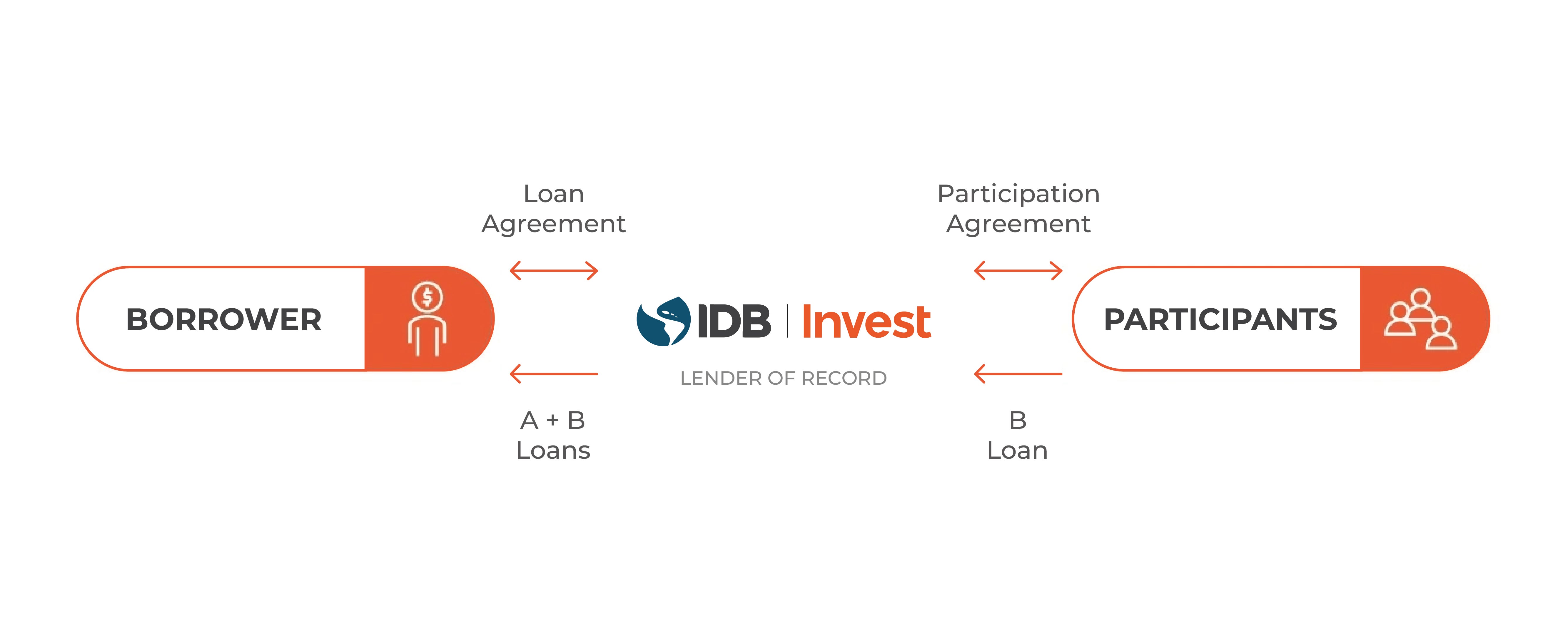 A - B loan graphic