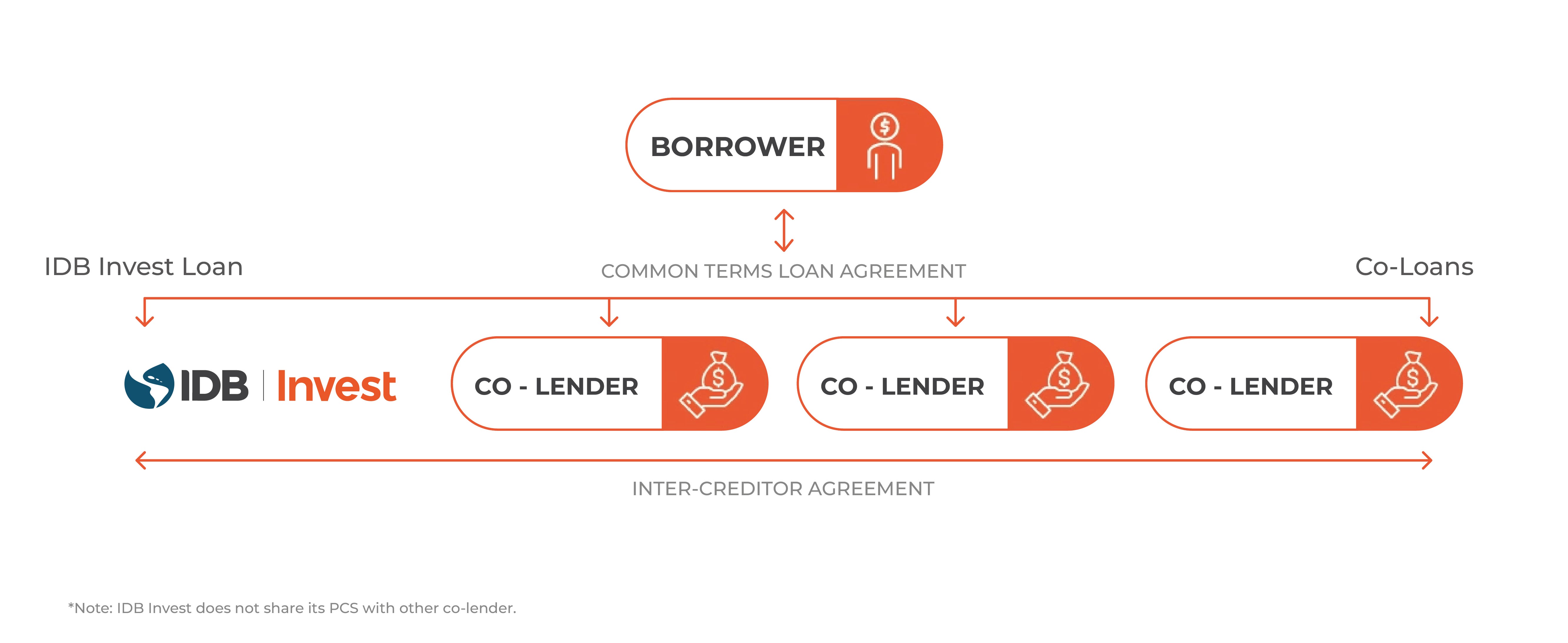 Co-loans graphic