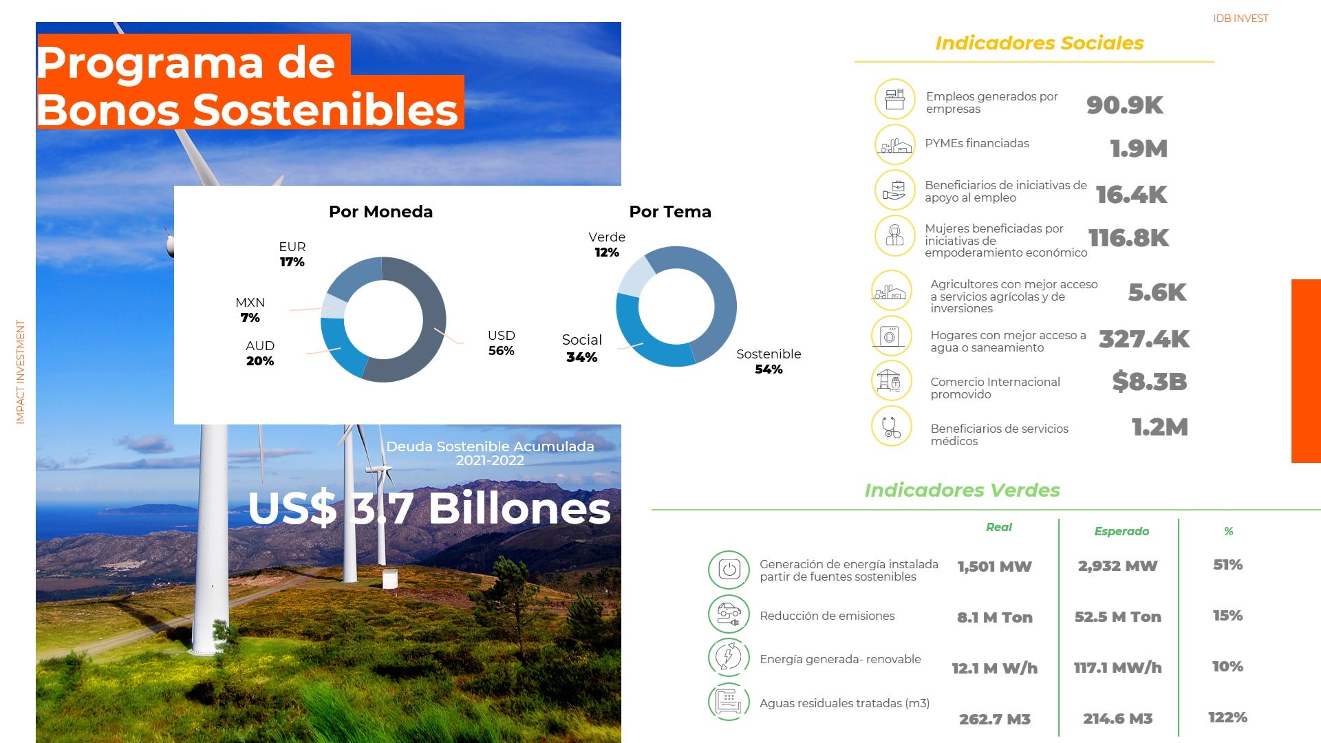 Infografía sobre el programa de bonos sostenibles de BID Invest