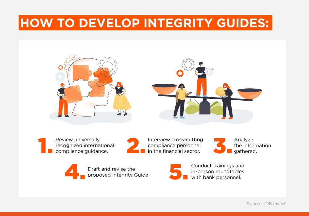 Infographic about how to develop integrity guides