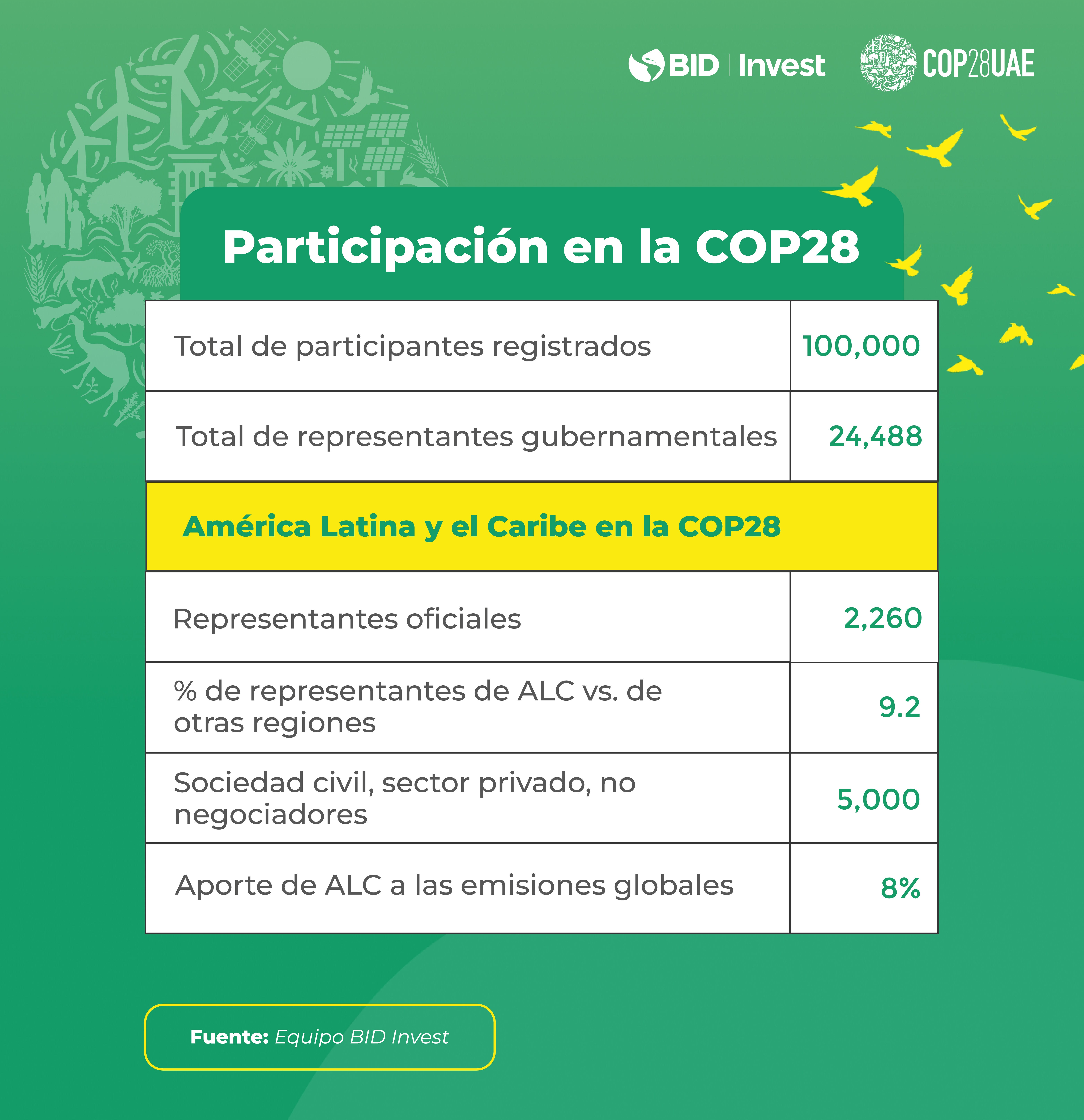 Tabla que muestra la participación de ALC en la COP28