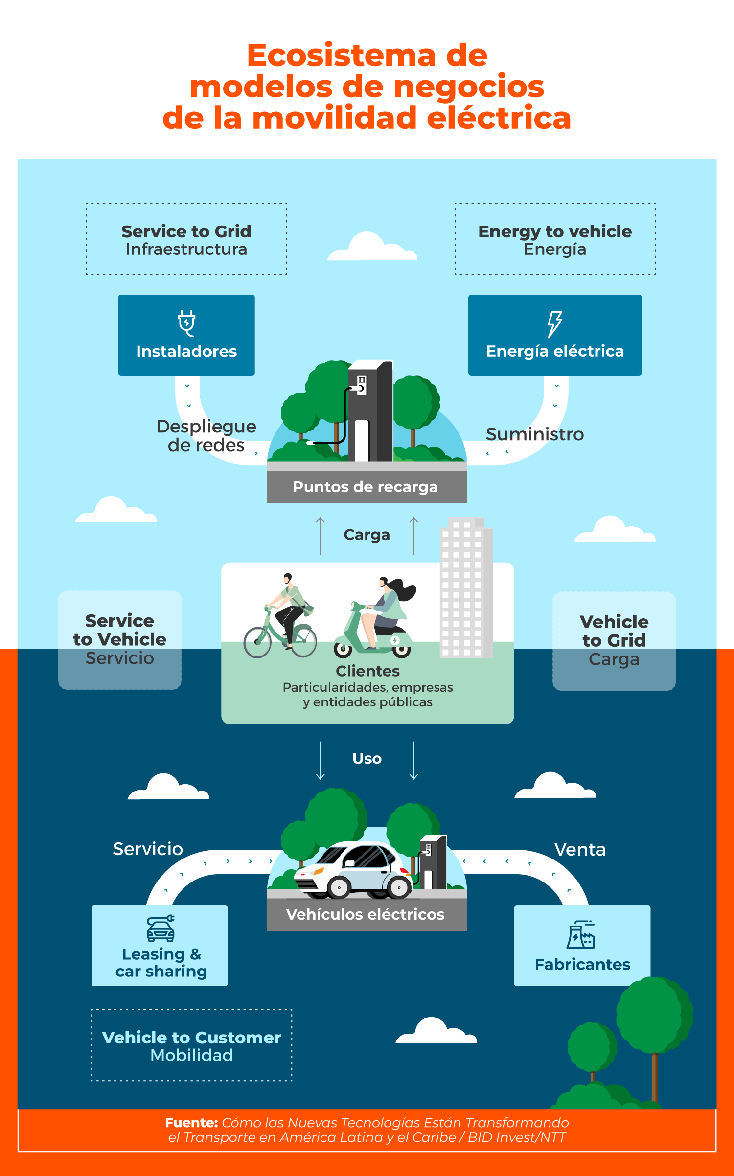 Infografía modelos de negocio de e-movilidad