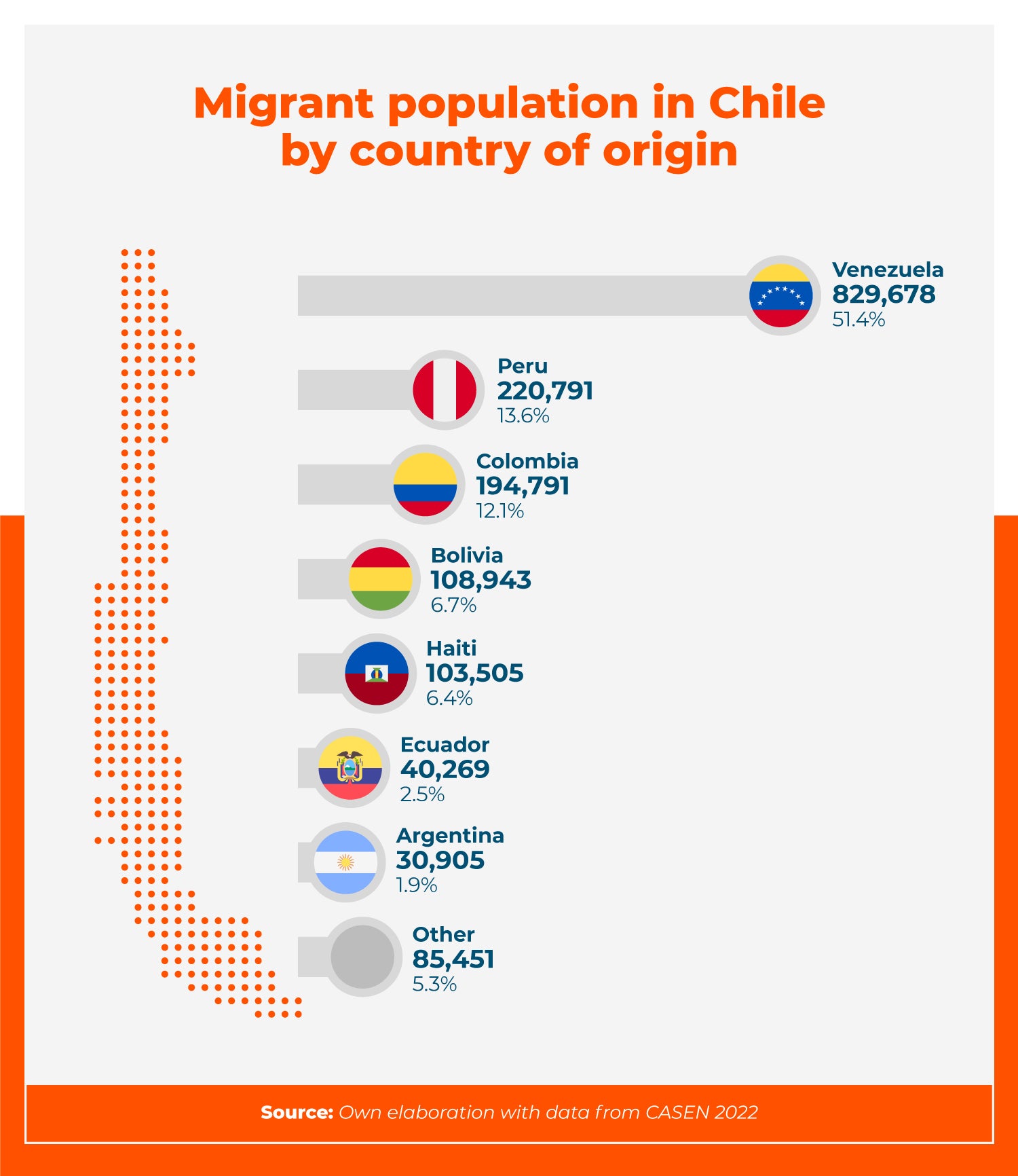 Chart showing migrants in Chile by country of origin