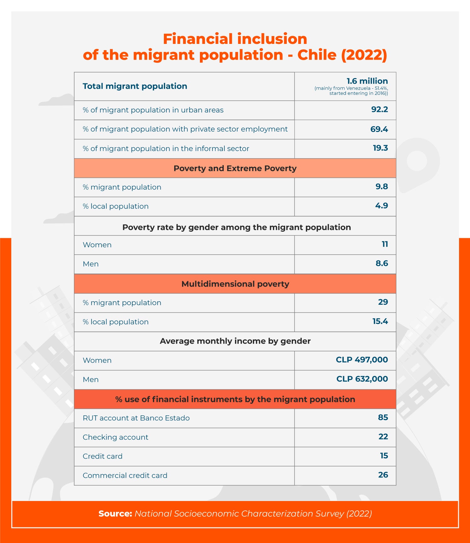 Chart Financial Inclusion of Migrant Population in Chile