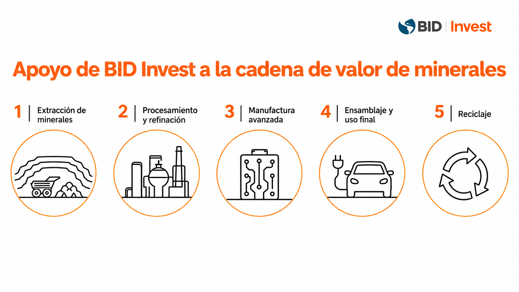 Apoyo de BID Invest a la cadena de valor de minerales 