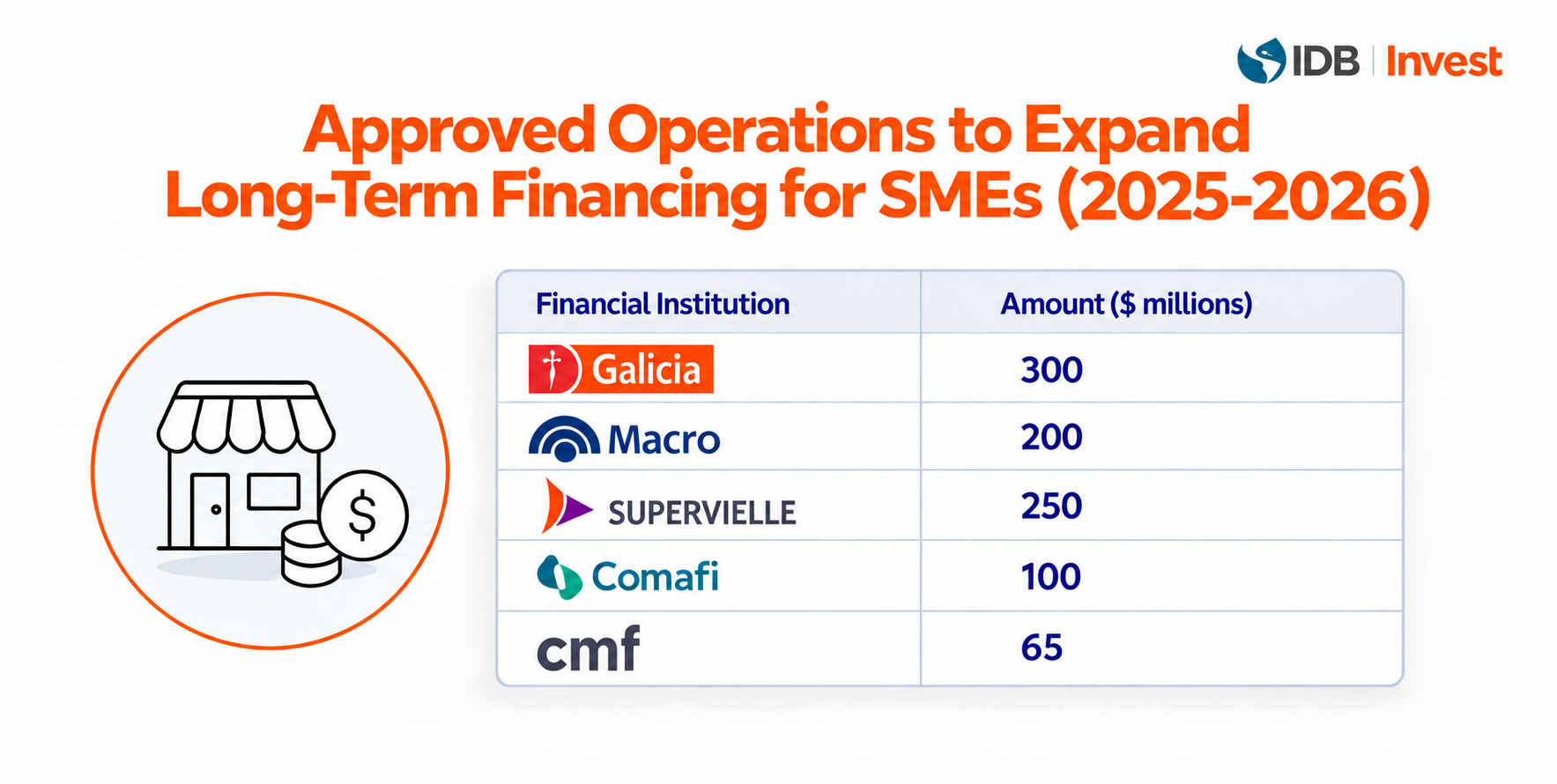 Operaciones de BID Invest con bancos en Argentina
