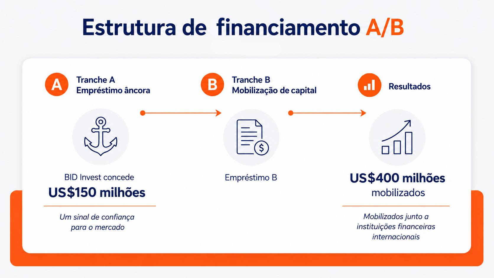 Banco Santander Brasil financiamento do BID Invest