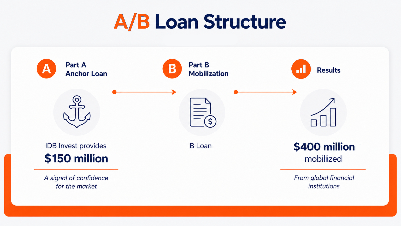 Banco Santander Brasil IDB Invest Loan