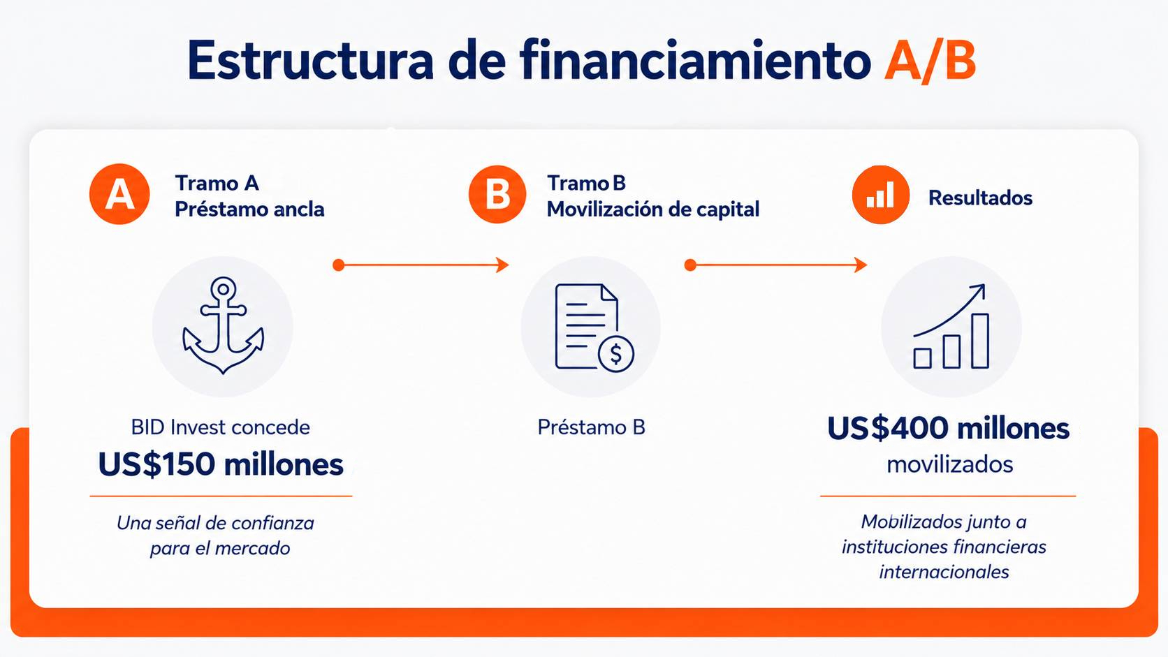 Estructura de financiamiento de BID Invest a Banco Santander Brasil