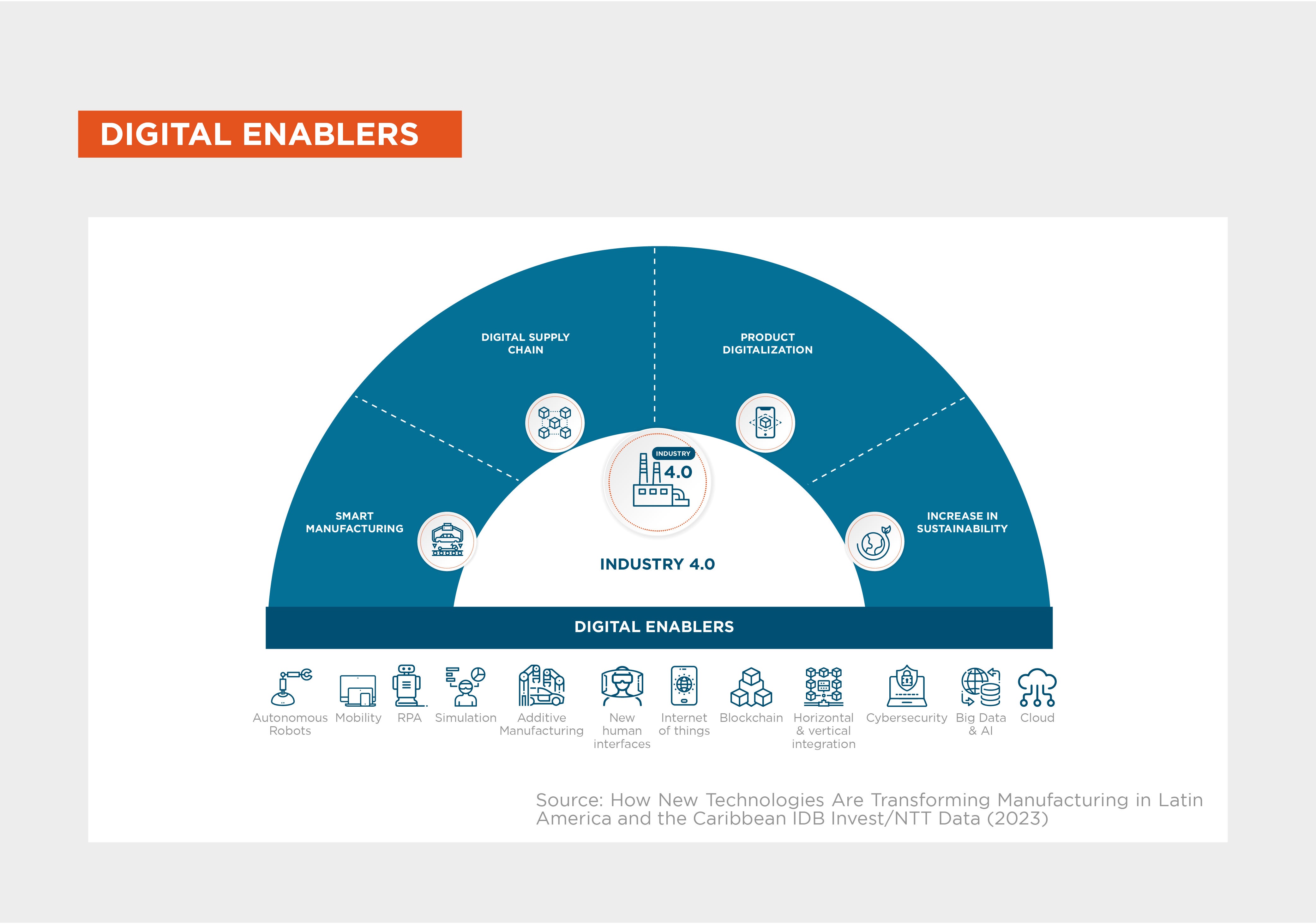 A graphic showing manufacturing's digital enablers