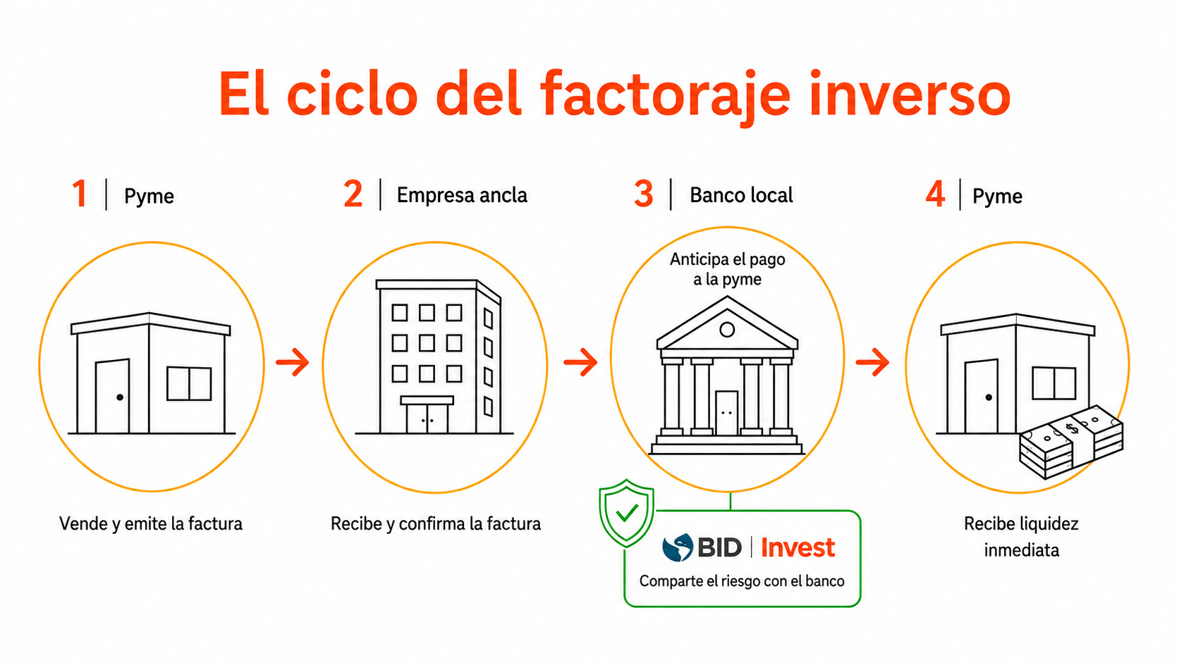 El ciclo del factoraje inverso