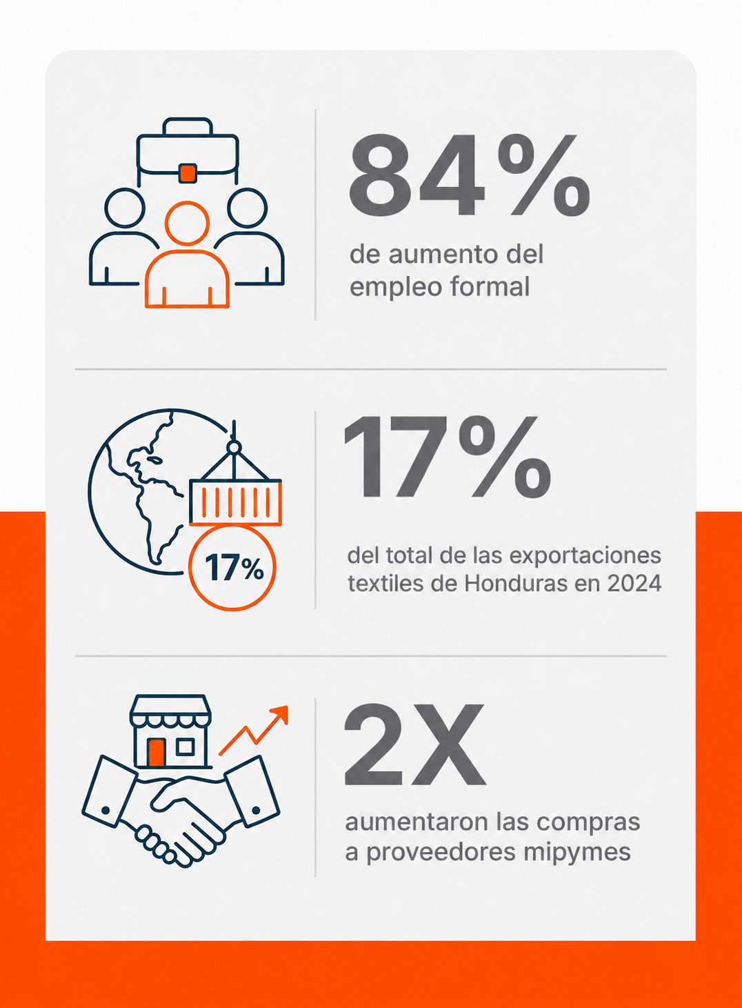 Exportaciones textiles Honduras