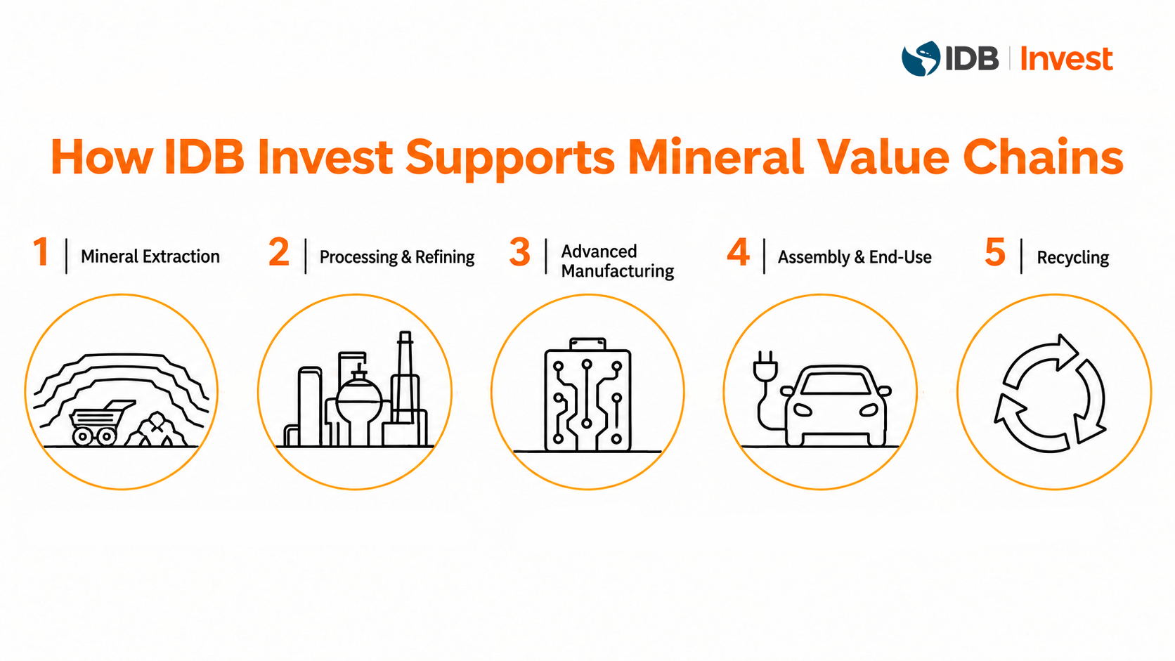 How IDB Invest supports critical minerals