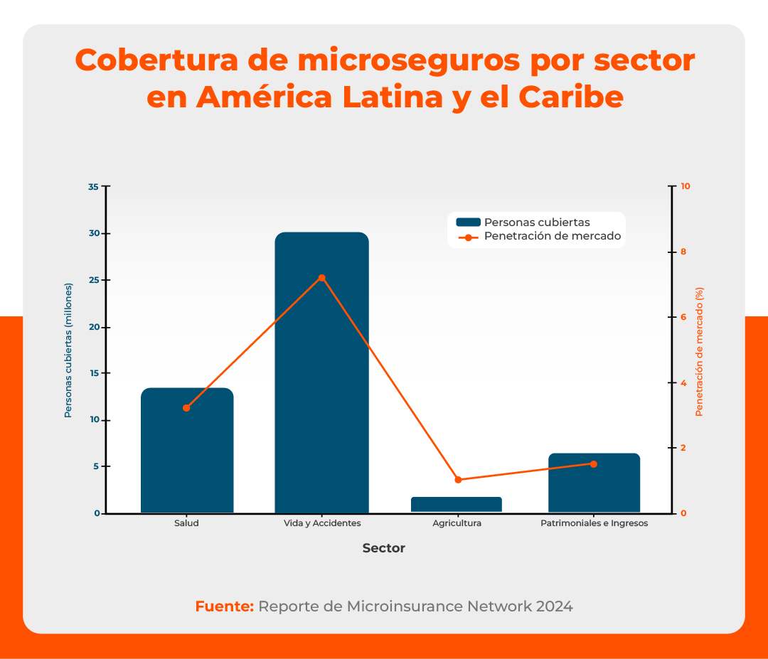 Cobertura de microseguros por sector en América Latina y el Caribe