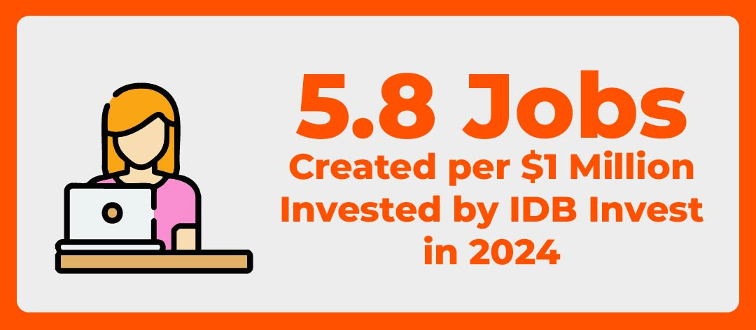 Infographic of a woman working on a laptop, accompanied by the text: “5.8 Jobs Created per $1 Million Invested by IDB Invest in 2024.”