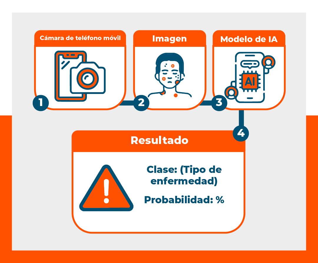 Gráfico que muestra el procesod e detectar enfermedades tropicales con IA