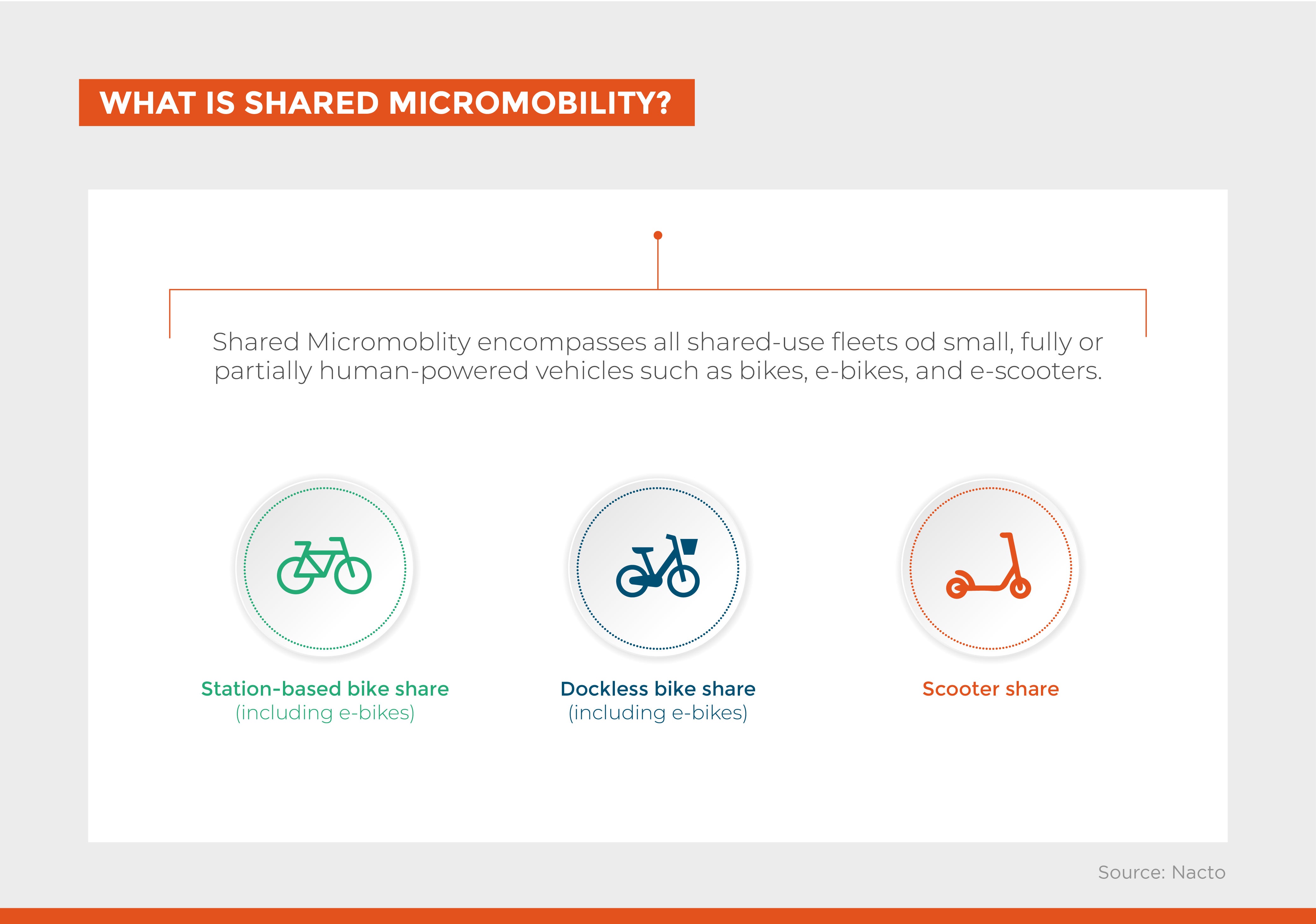 An infographic illustrating diferent types ok bikesharing models
