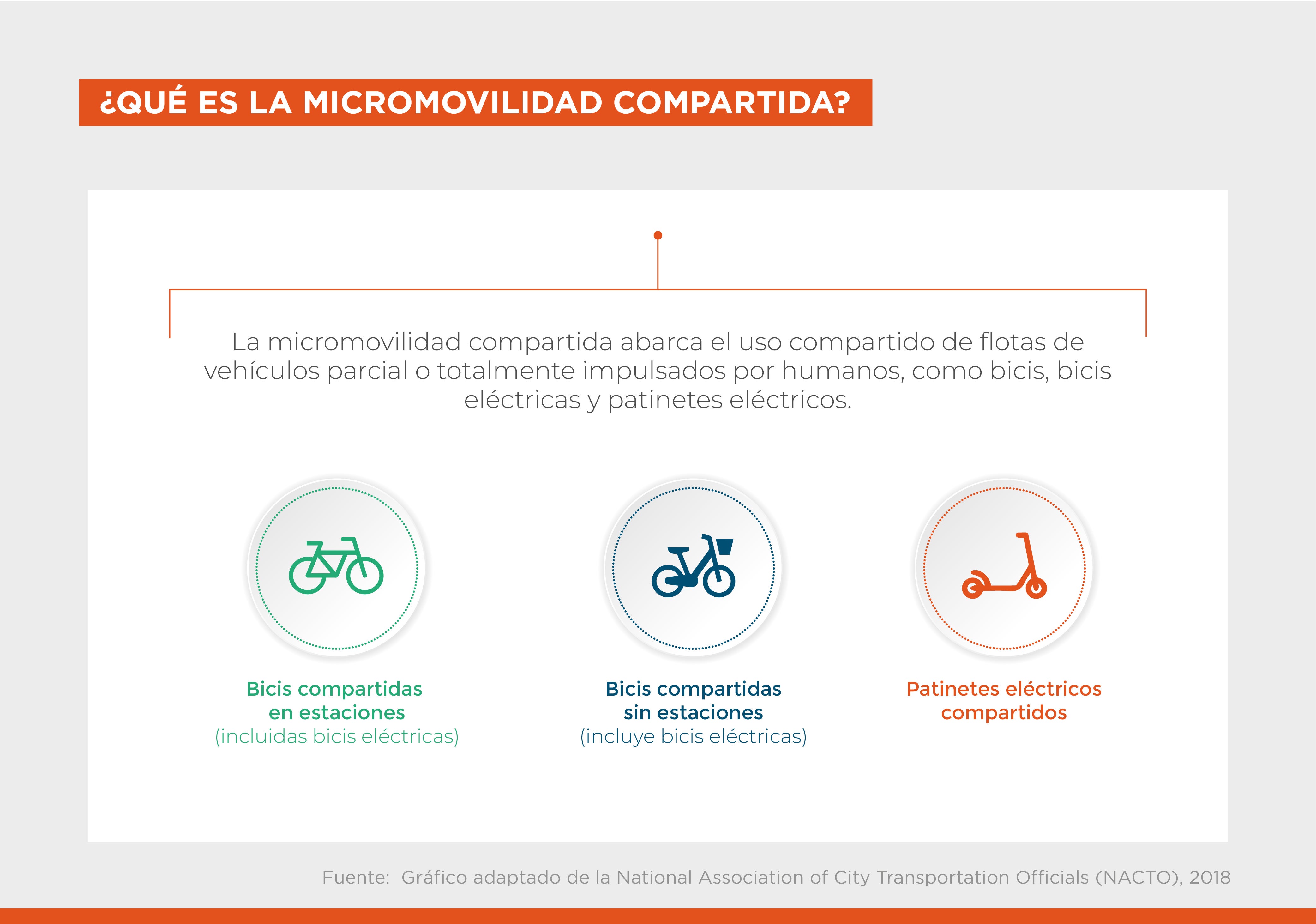 Infografía que ilustra distintos modelos de bicicletas compartidas.