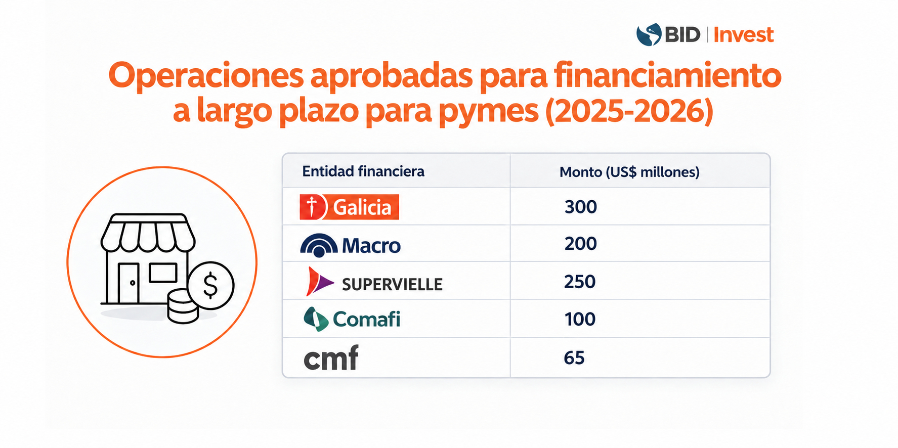Préstamos para bancos argentinos para pymes