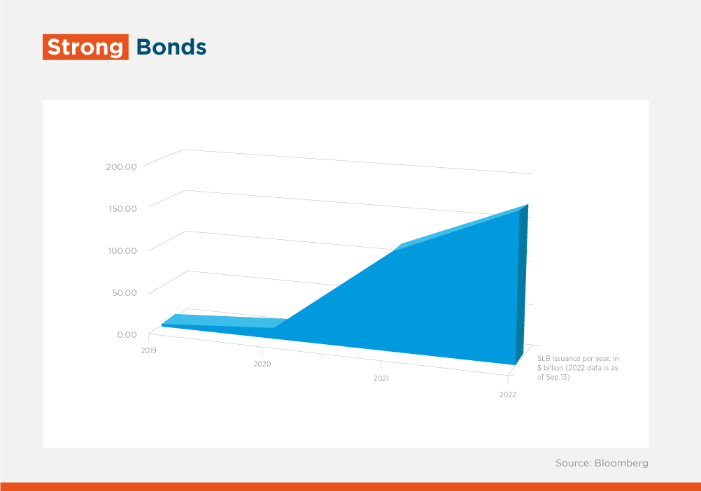 Three Ways to Protect the Sustainability-Linked Bond Market