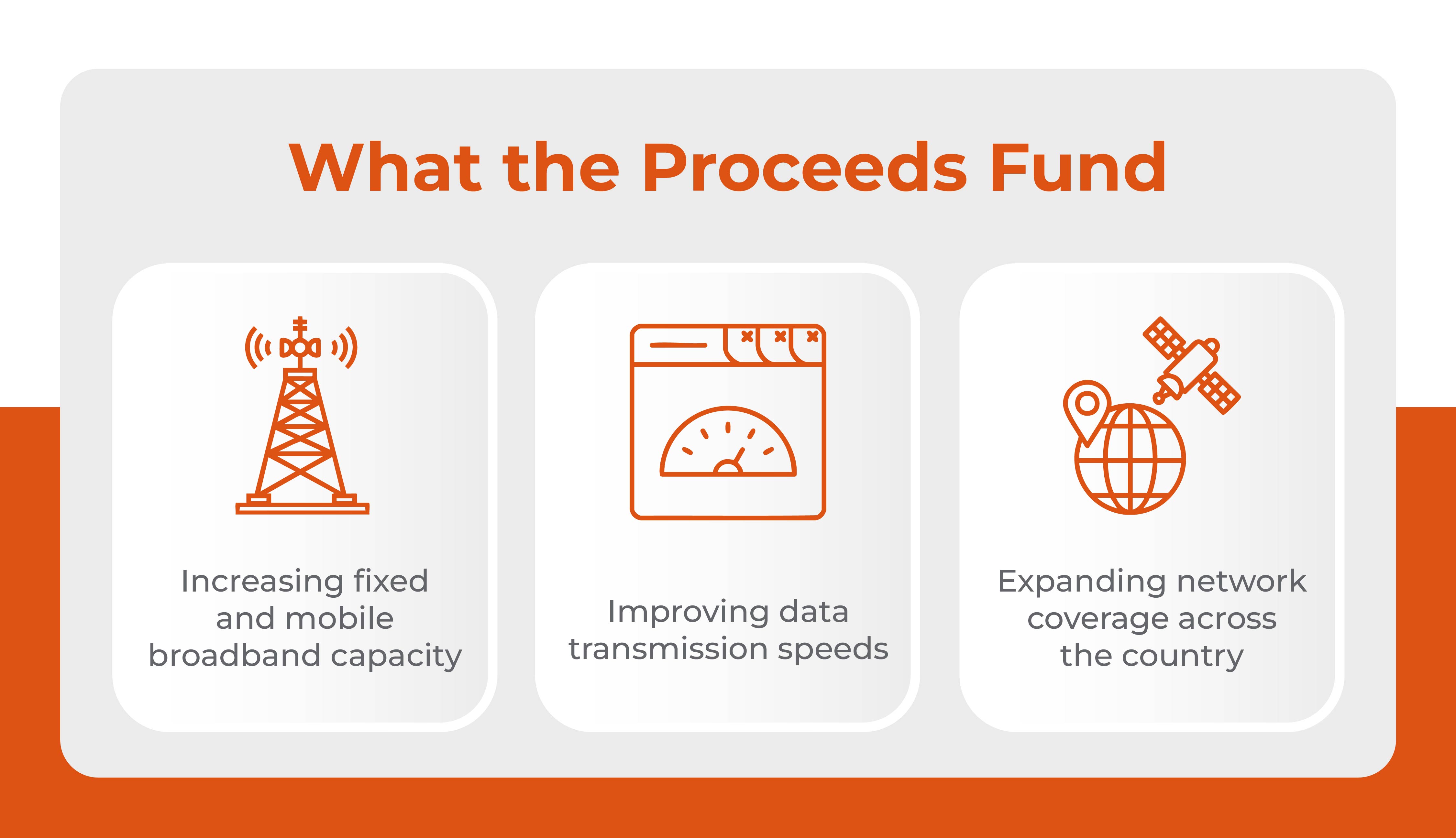 Graphic of what the procceeds Fund