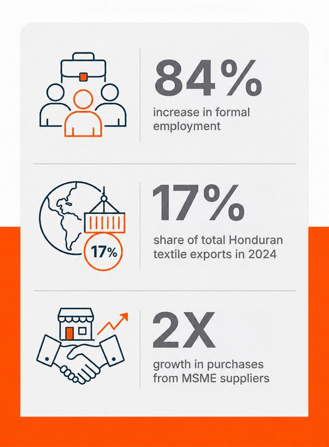 impact of Grupo Elcatex in Honduras