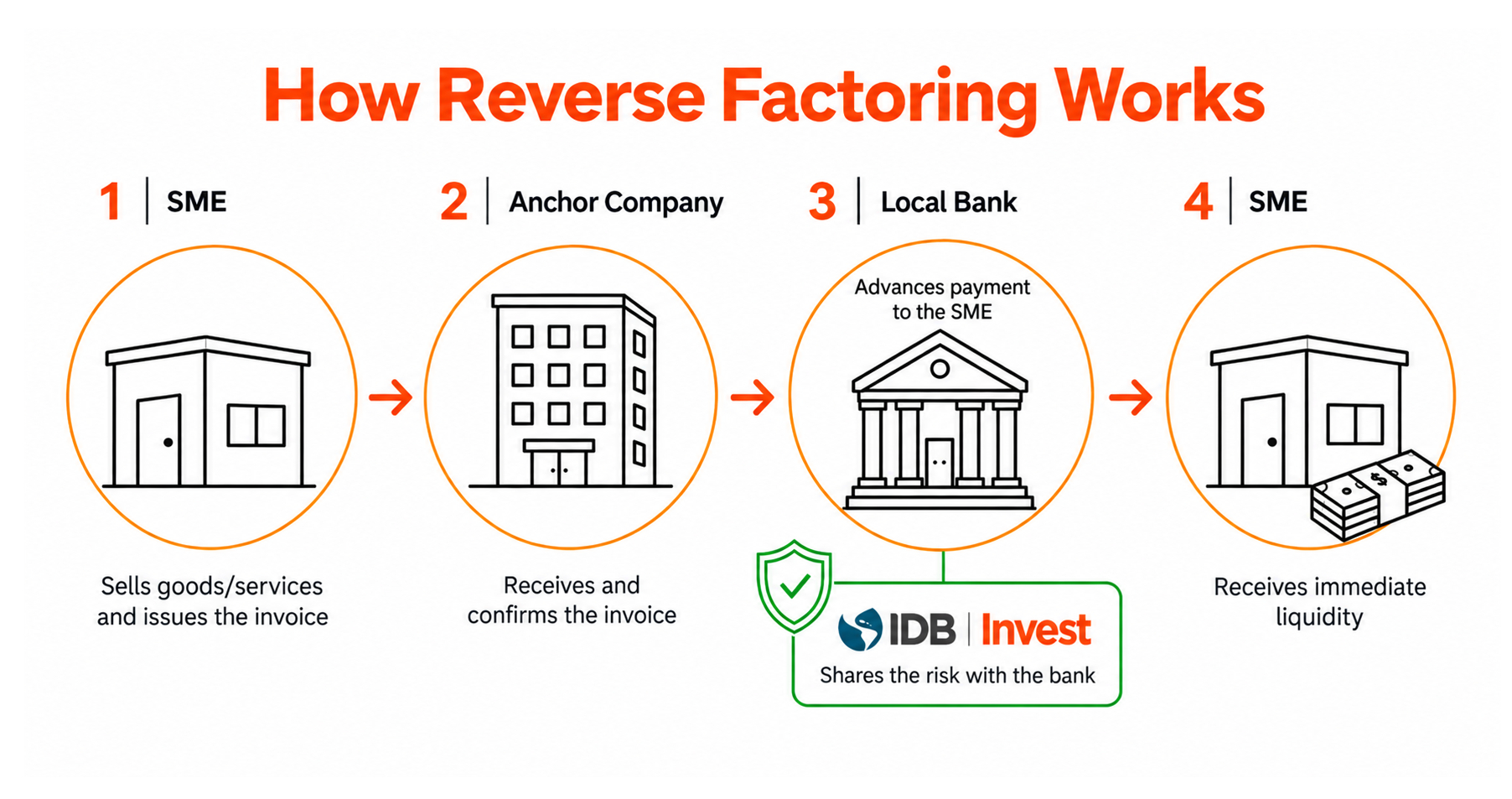 How Reverse Factoring Works