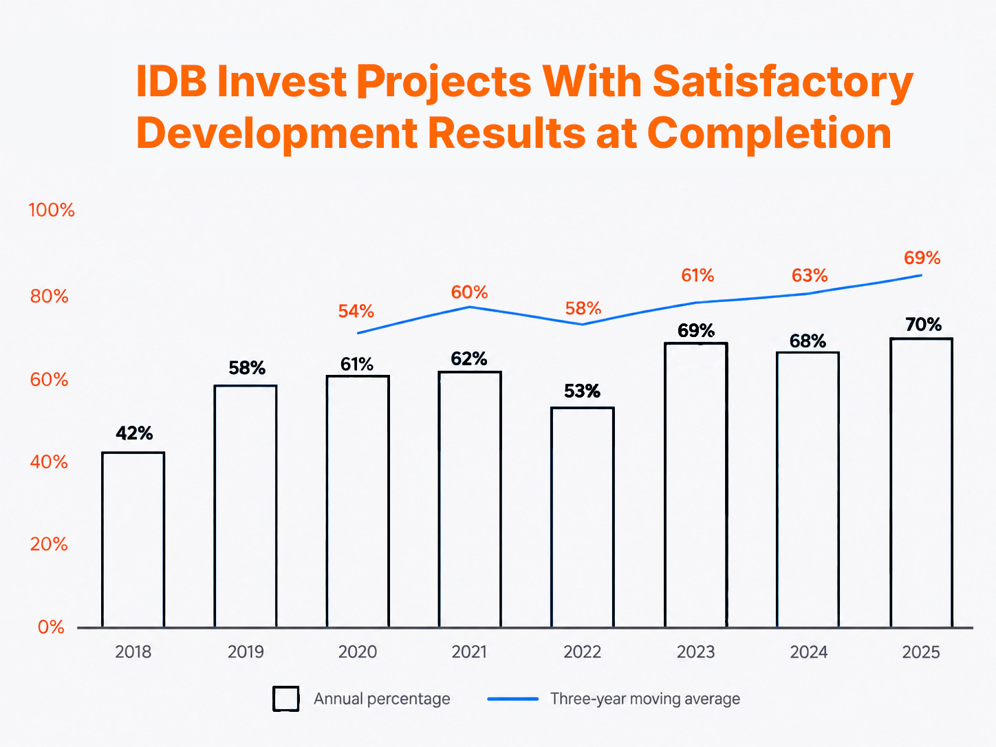 IDB Invest Projects with results
