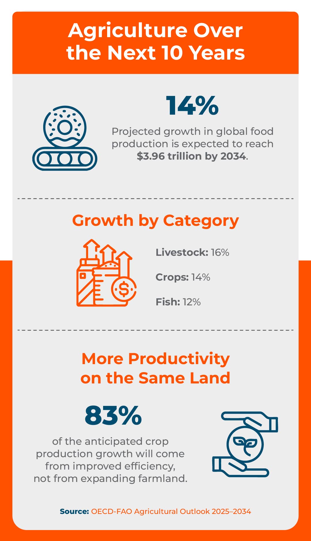 Projections on agricultural production for the next 10 years worldwide