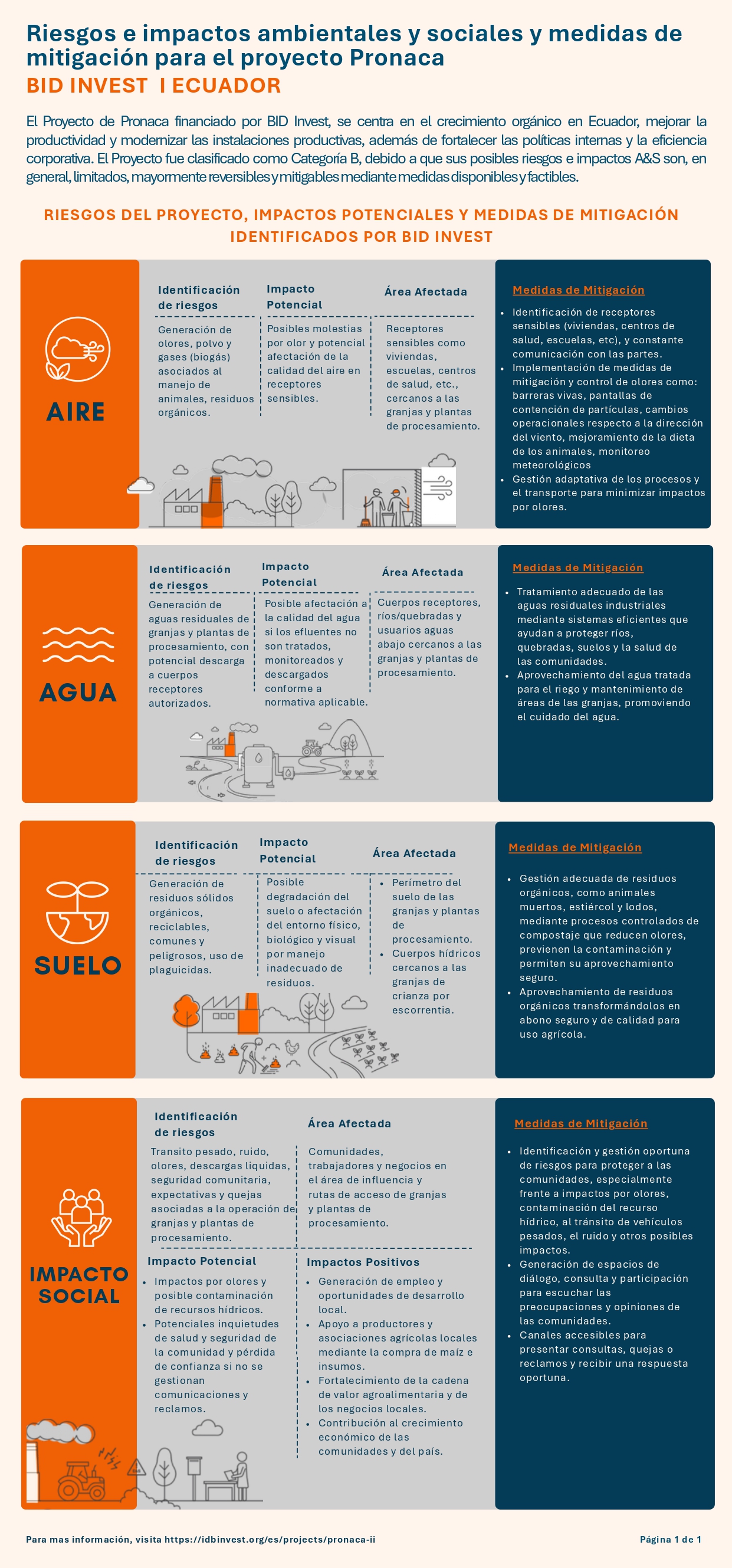Infografía sobre los riestos e impactos ambientales y sociales y medidas de mitigación para el proyecto Pronaca