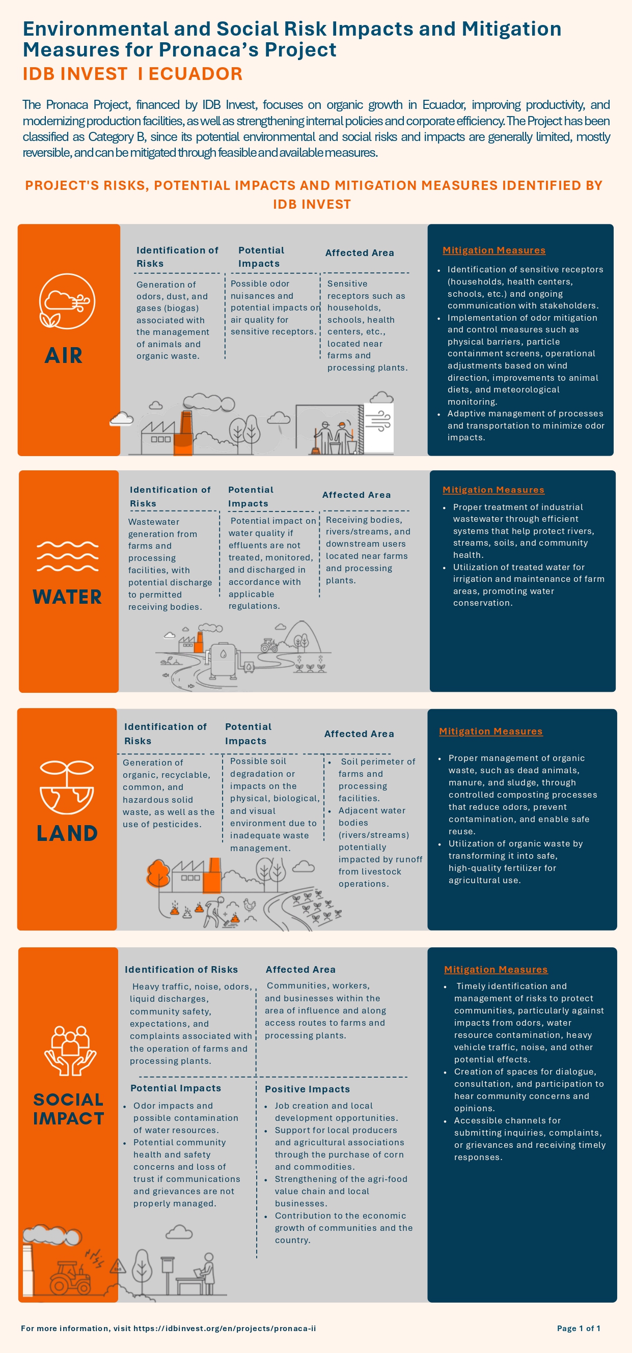 Infographic about environmental and social risk impacts and mitigation measures for Pronaca's project by IDB Invest in Ecuador