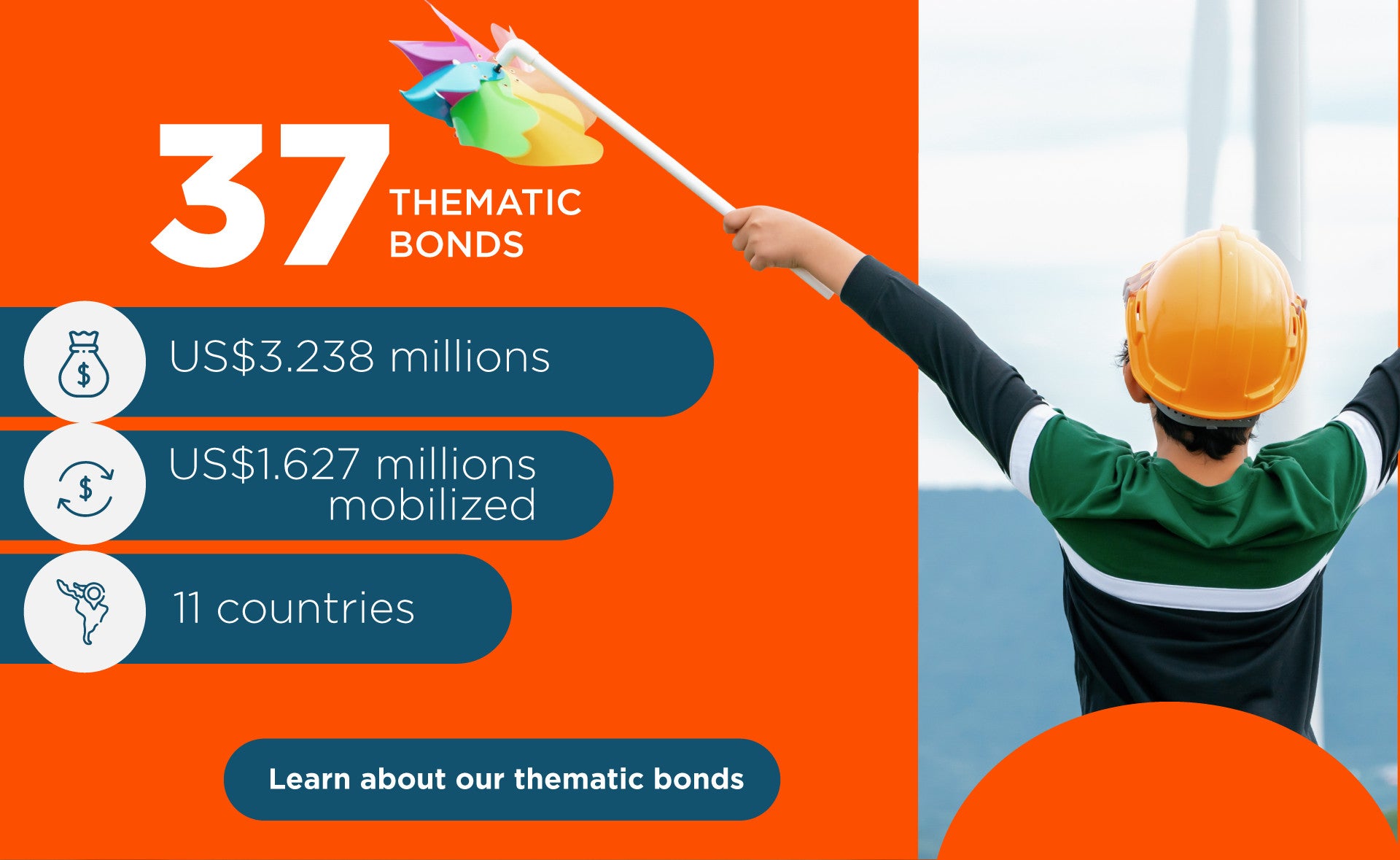 Infographic about IDB Invest Thematic Bonds
