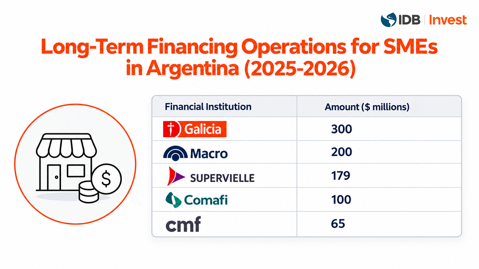 Long-term financing operations for SMEs in Argentina
