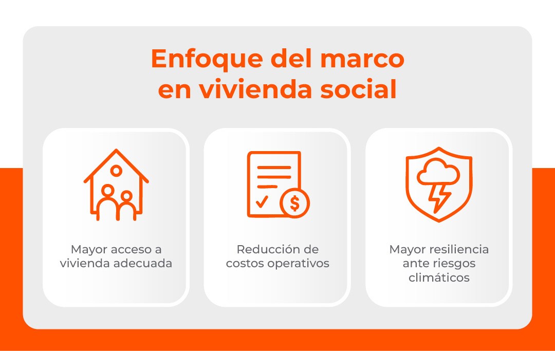 Gráfica del enfoque del marco de vivienda social