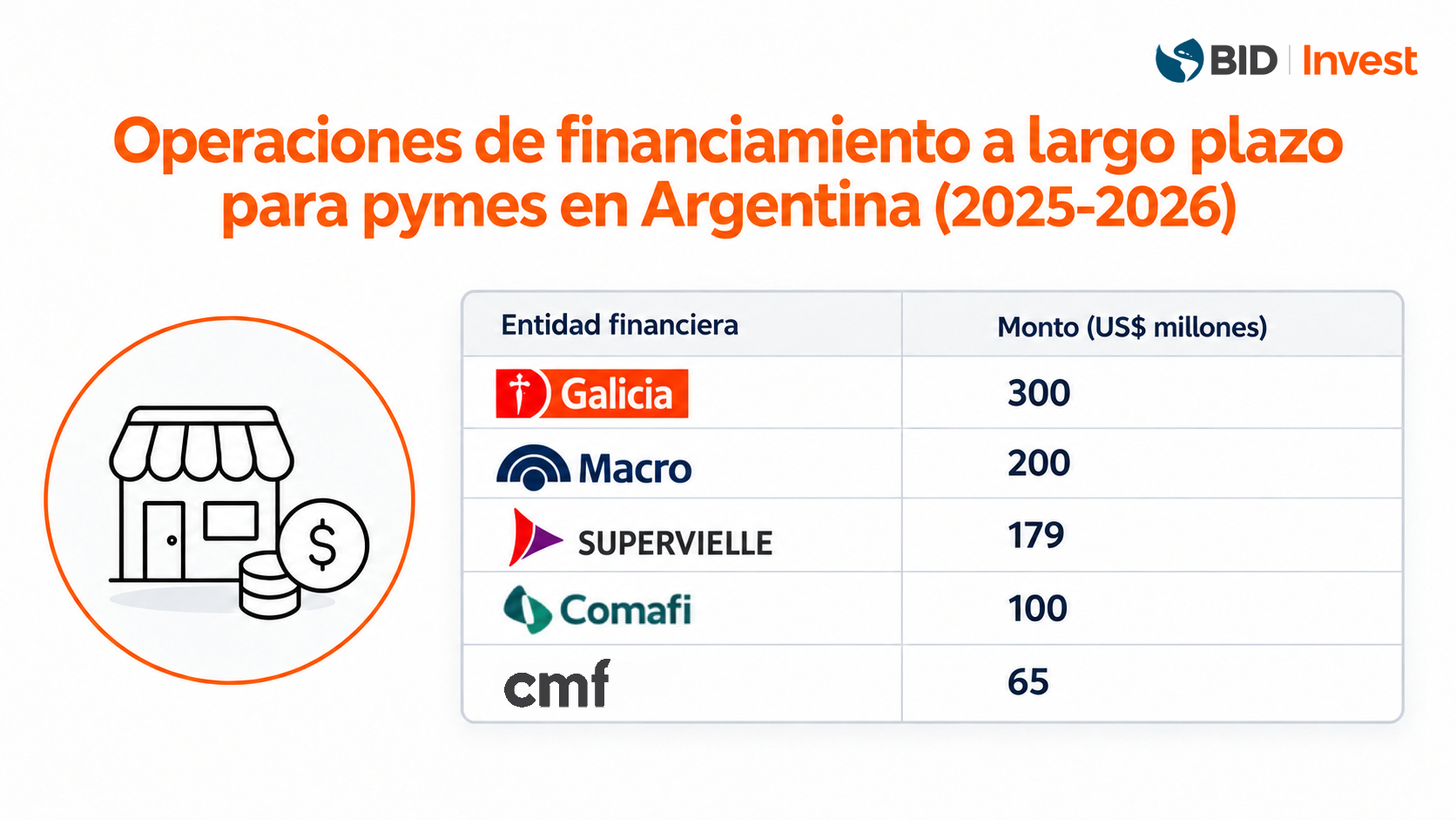 Operaciones de financiamiento para pymes en Argentina
