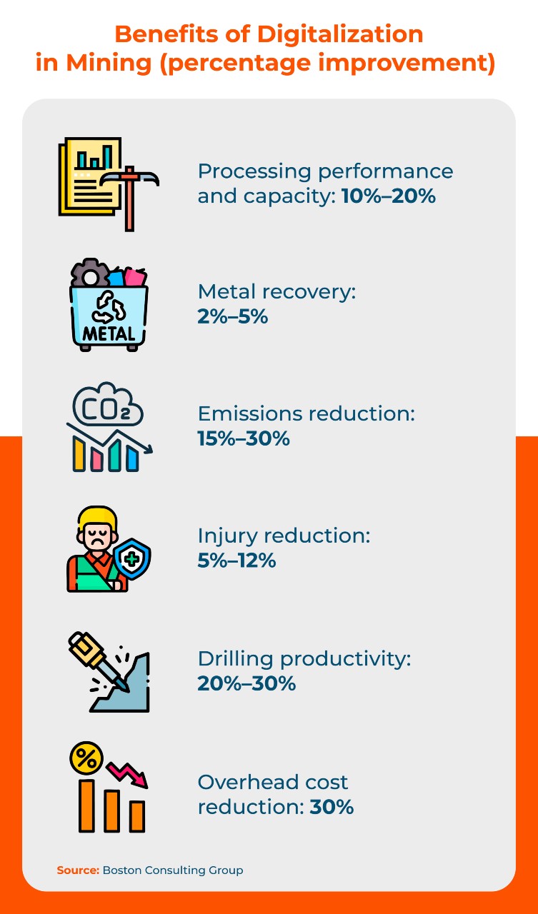 Infographic on the benefits of digital transformation in the mining sector