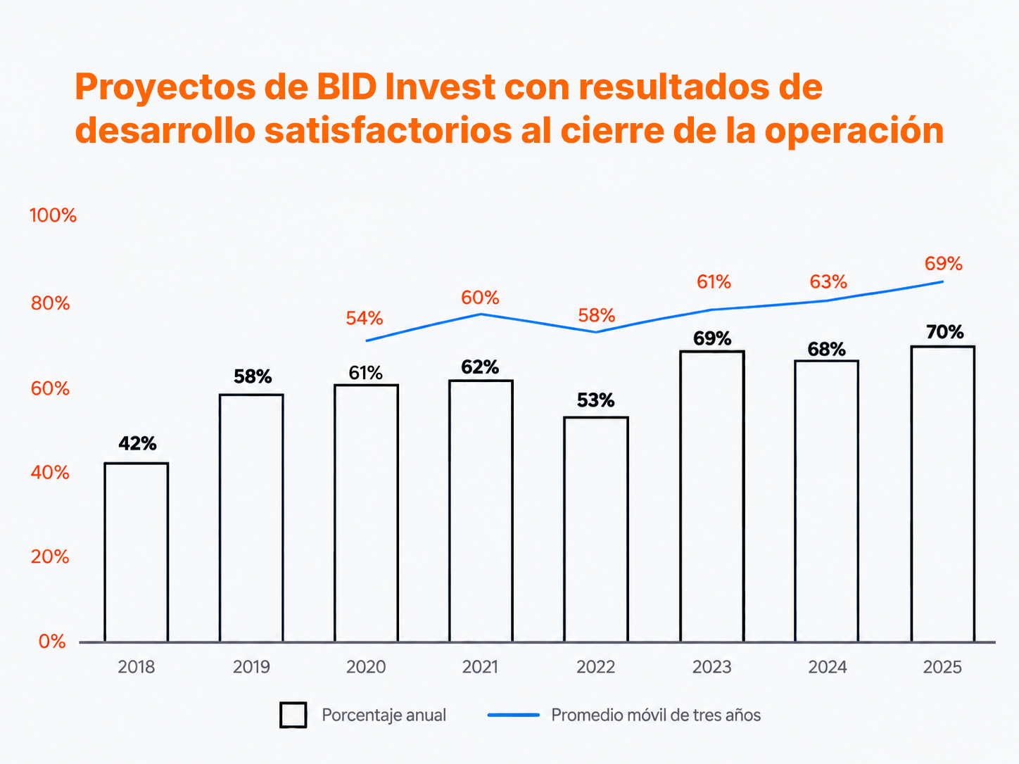 Resultados de impacto proyectos de BID Invest