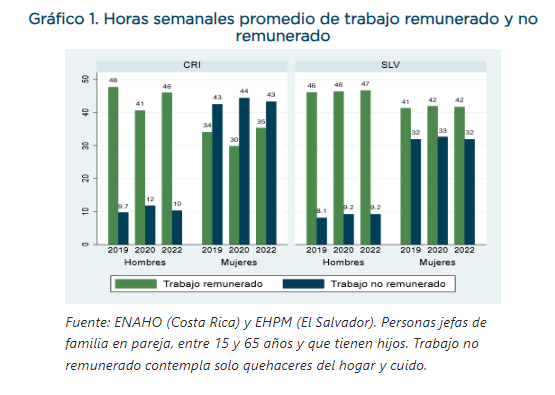Gráfico que muestra el promedio de horas de trabajo no remunerado de hombres y mujeres en Costa Rica y El Salvador