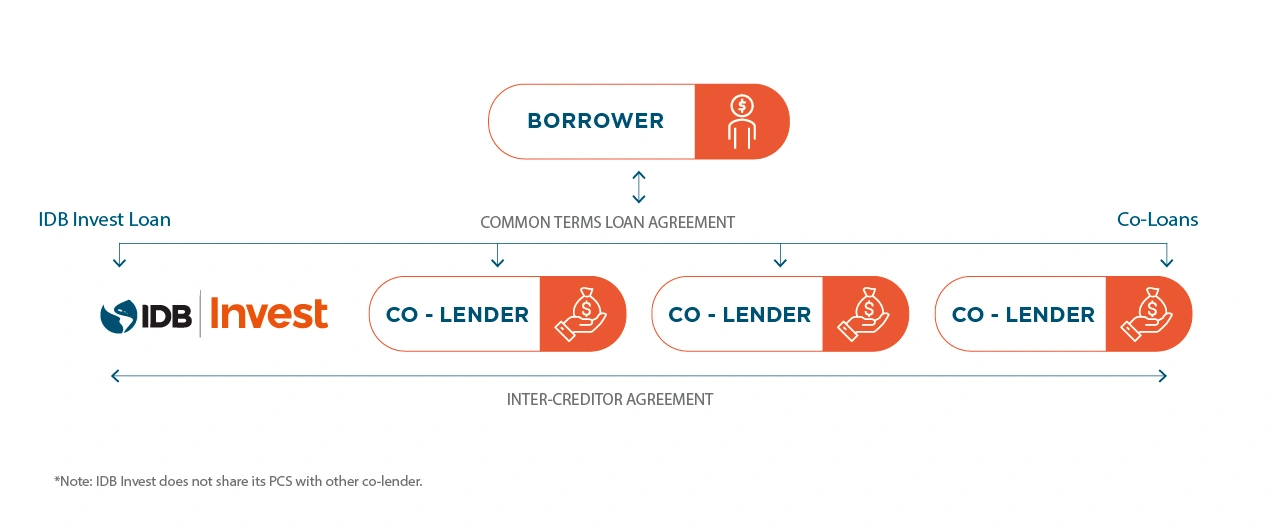 Graphic explaining B Bonds