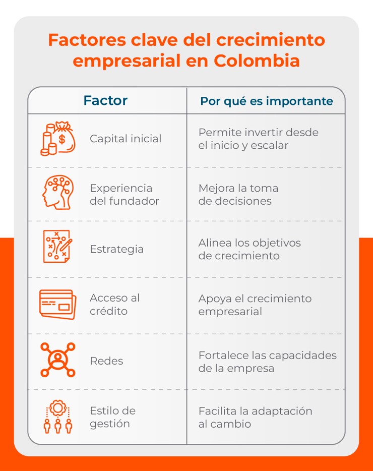 Gráfica de los factores clave del crecimiento empresarial en Colombia