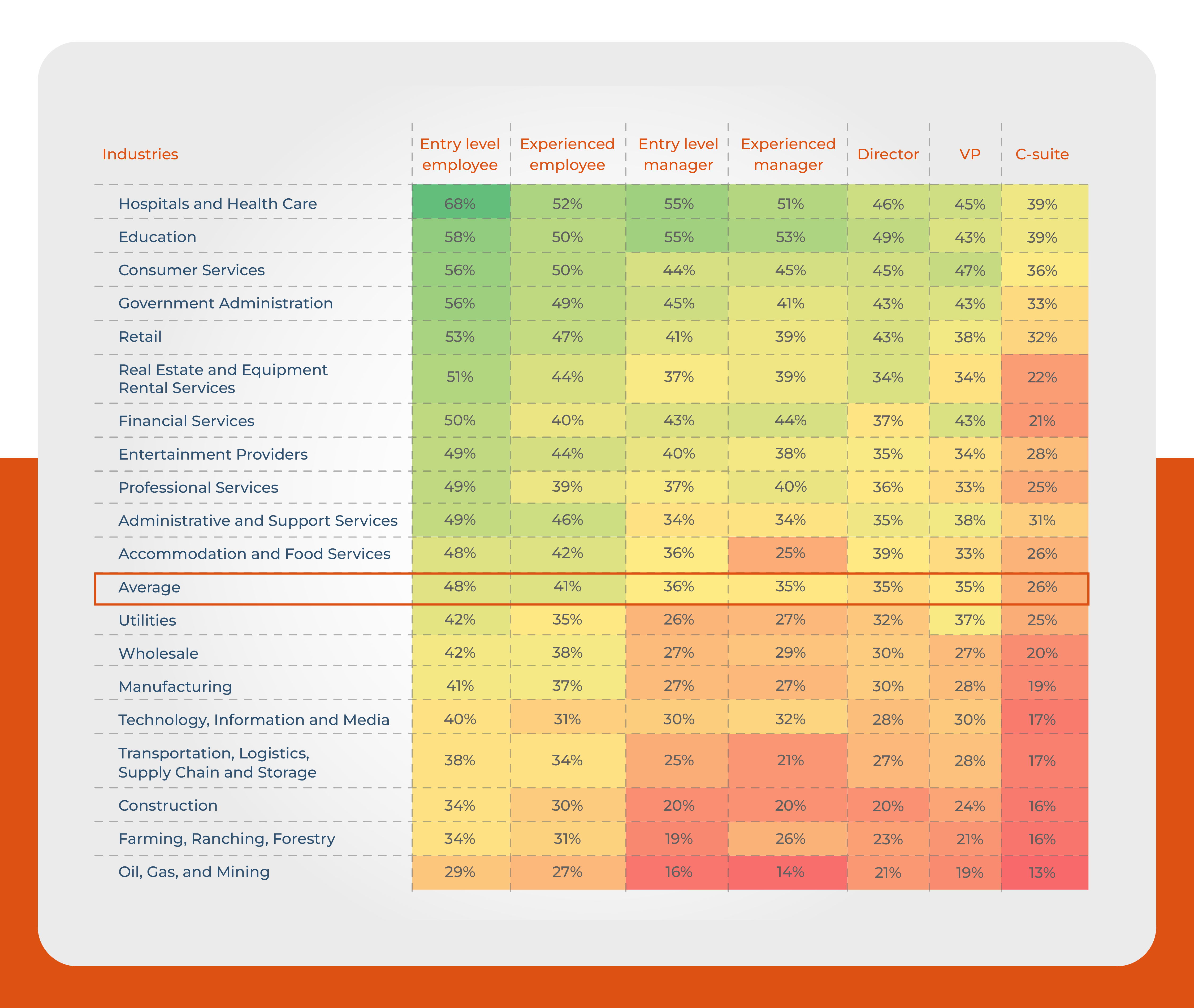 Share of Women Within Each Role and Specific Sector 
