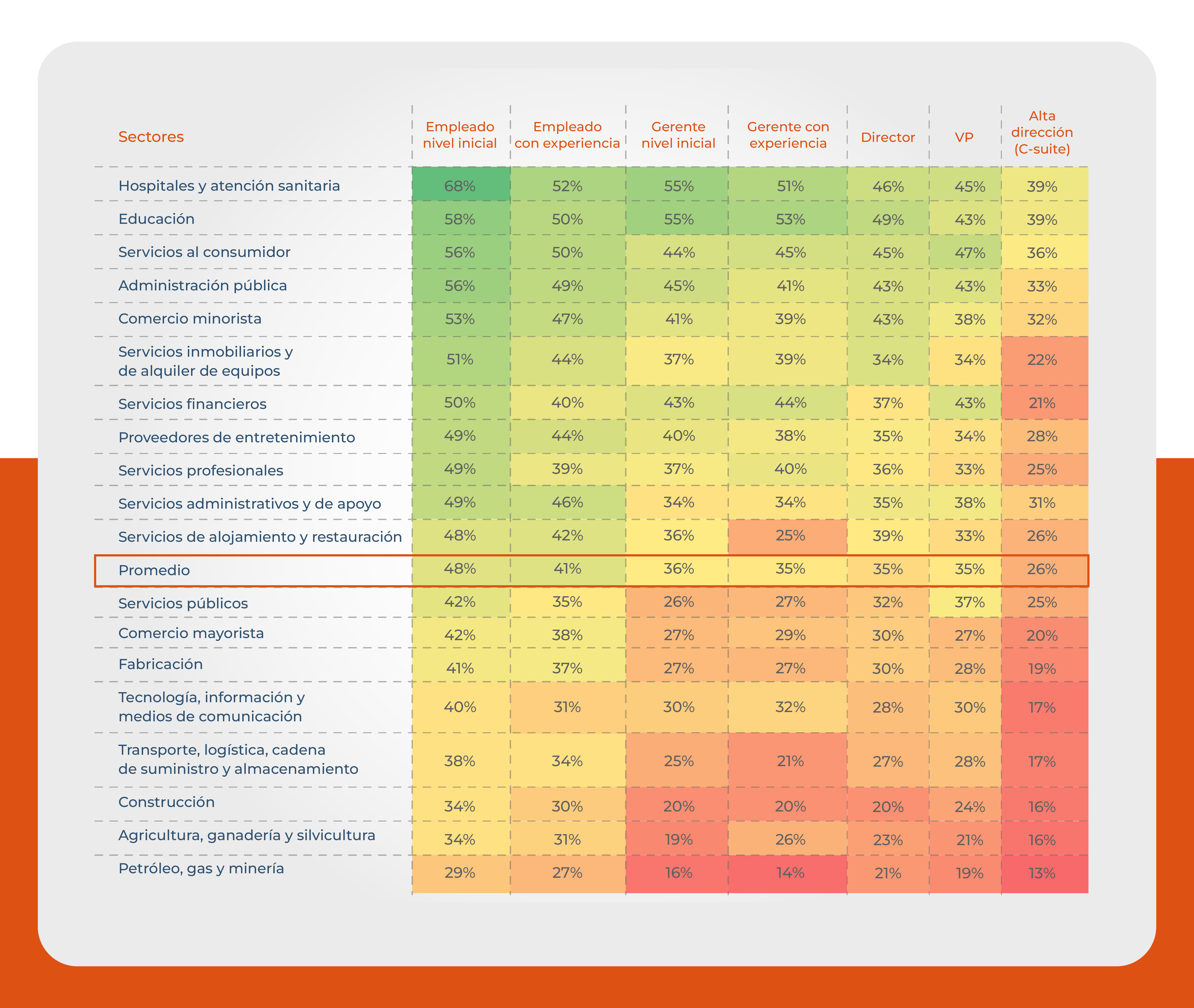  Porcentaje de mujeres en cada función y sector específico