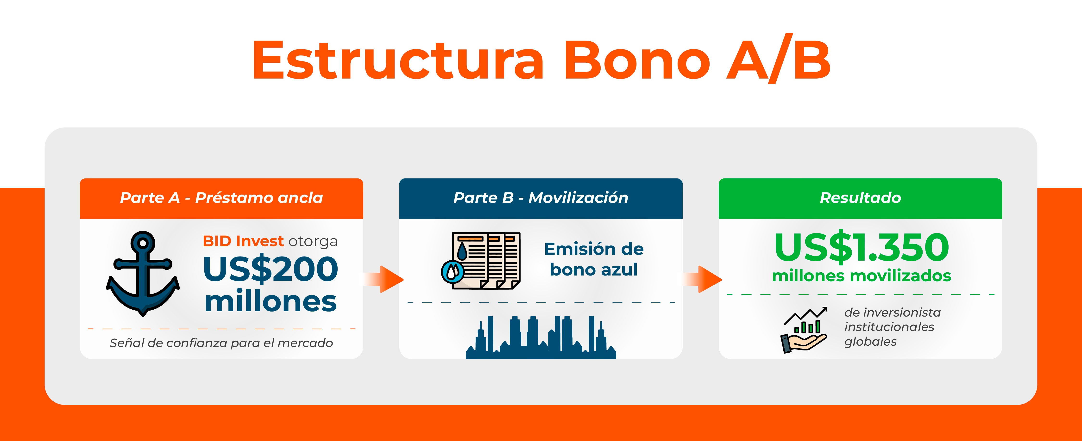 Imagen que explica la estrucutra de un  bono A/B para la transacción que realizó BID Invest con SABESP