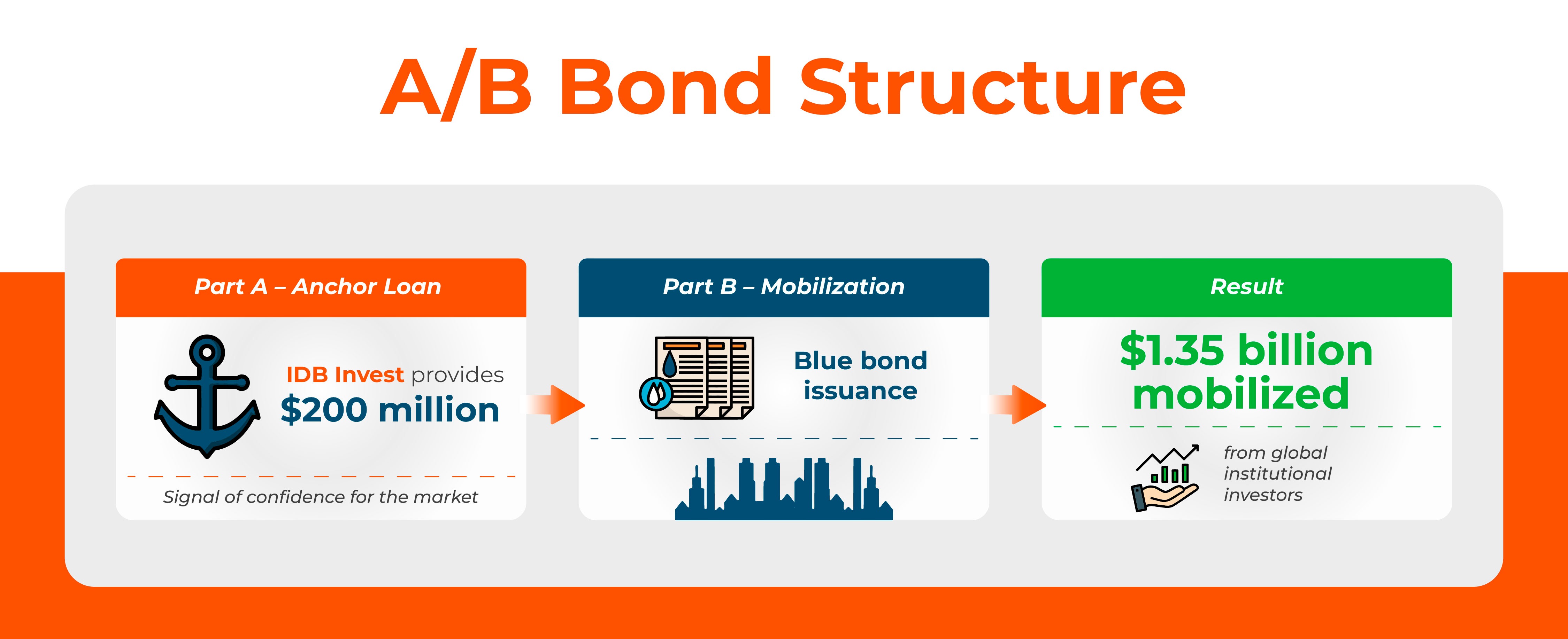 The diagram explains an A/B bond structure. Part A shows IDB Invest providing a $200 million anchor loan as a signal of confidence. Part B shows the mobilization phase through a blue bond issuance. The result is $1.35 billion mobilized from global institutional investors.