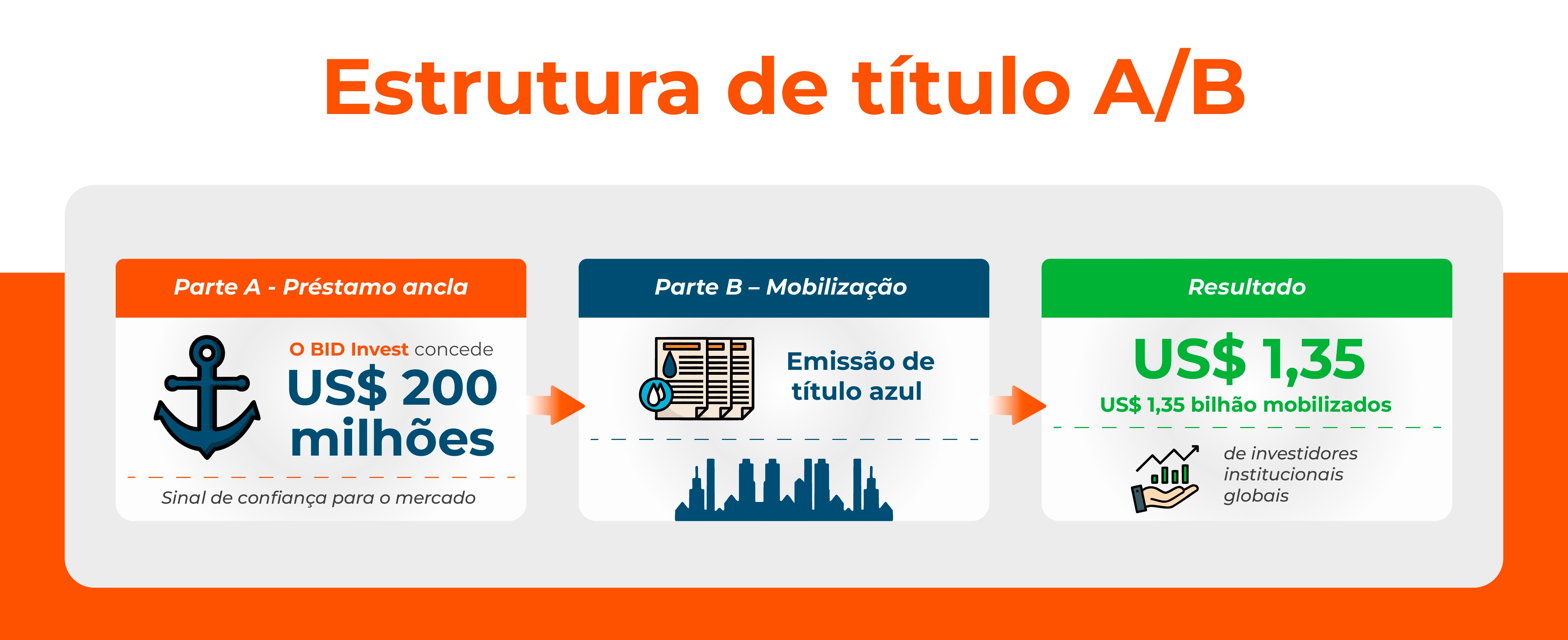 O diagrama explica a estrutura de um bono A/B. A Parte A mostra o IDB Invest fornecendo um empréstimo âncora de US$ 200 milhões como sinal de confiança. A Parte B apresenta a fase de mobilização por meio da emissão de um bono azul. O resultado é a mobilização de US$ 1,35 bilhão junto a investidores institucionais globais.