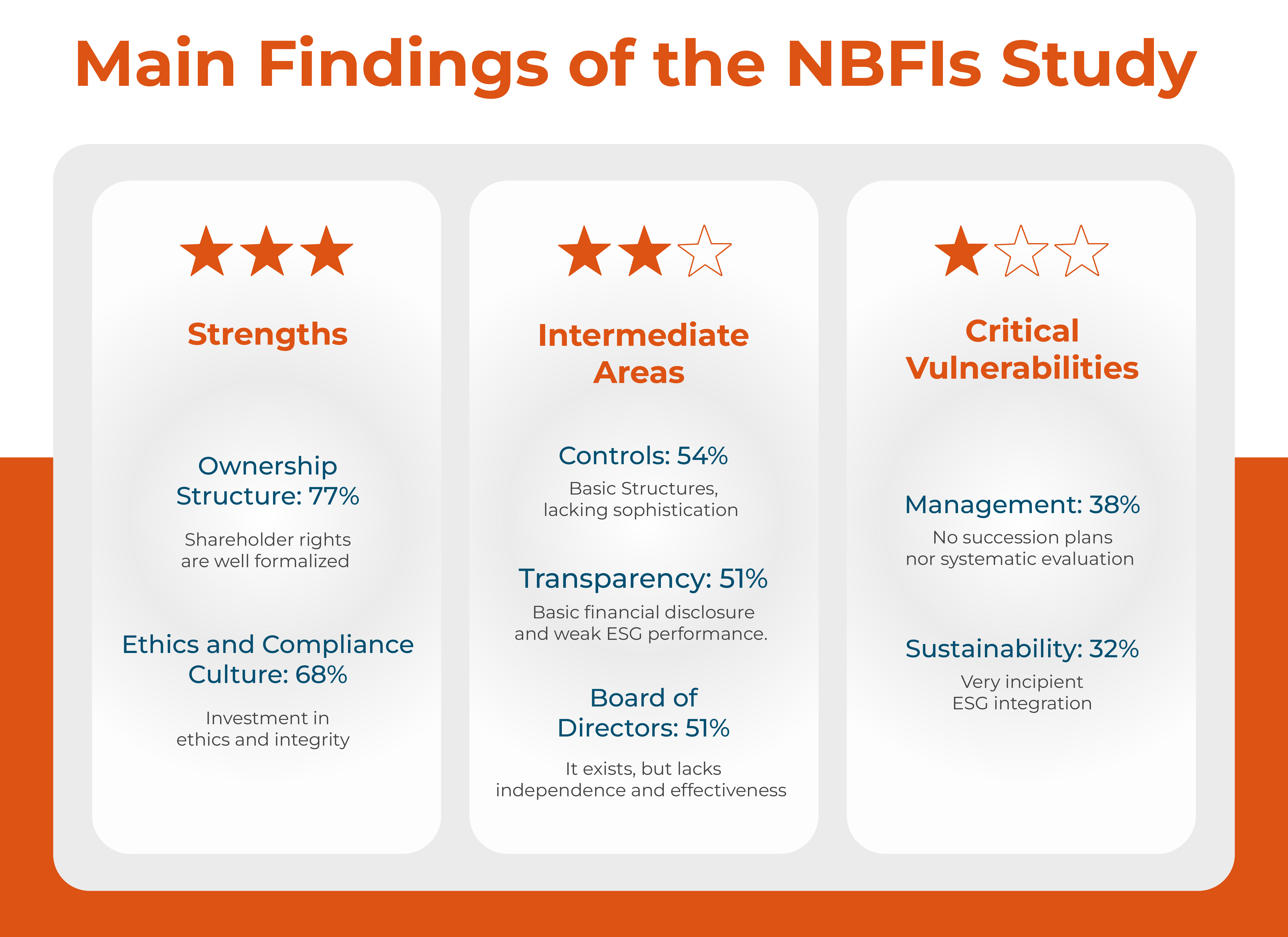 Infographic titled ‘Main Findings of the NBFIs Study’ showing three columns with star ratings. Strengths (three stars): Ownership Structure 77% and Ethics and Compliance Culture 68%. Intermediate Areas (two stars): Controls 54%, Transparency 51%, and Board of Directors 51%. Critical Vulnerabilities (one star): Management 38% and Sustainability 32%.