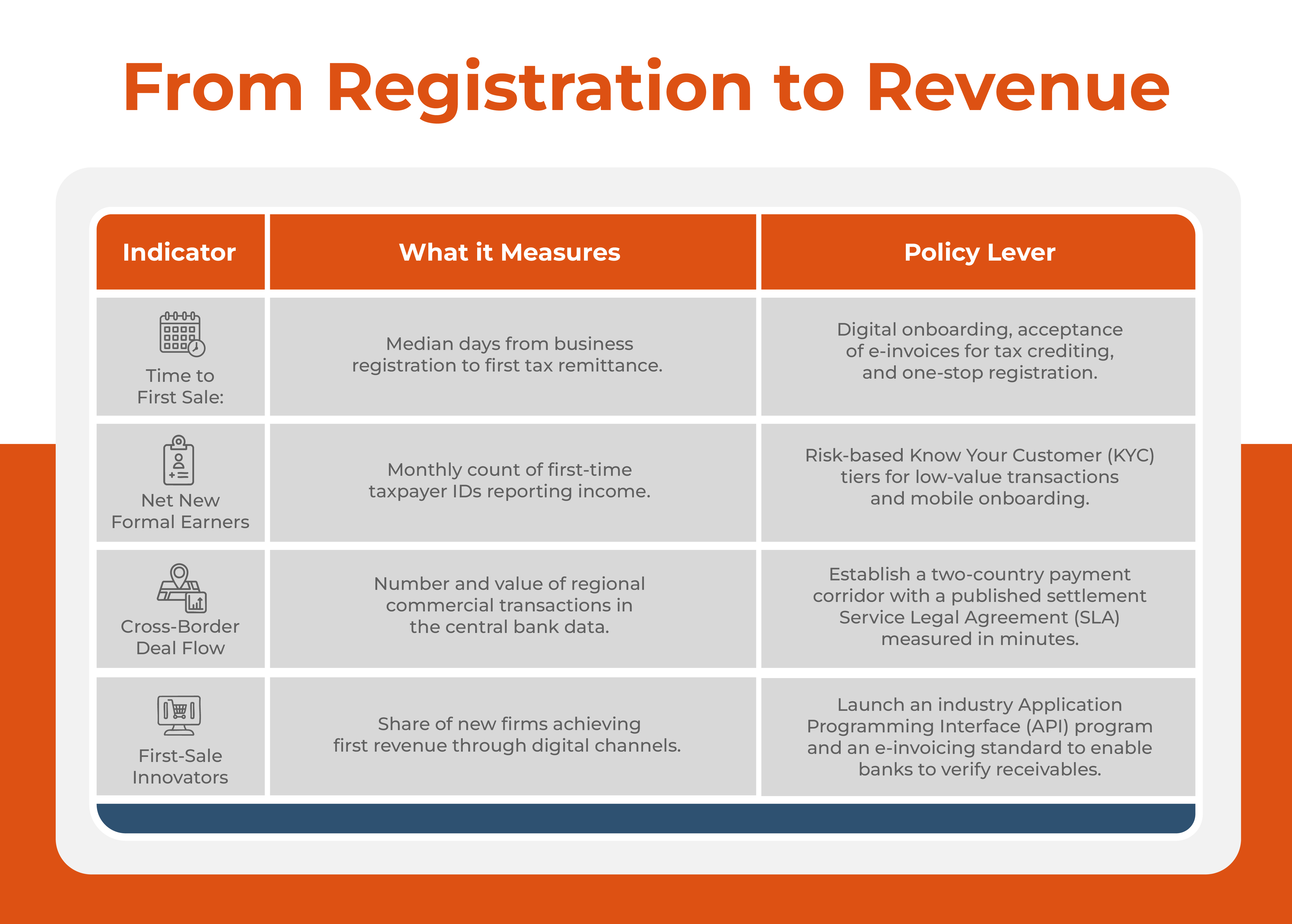 Fron Registration to Revenue