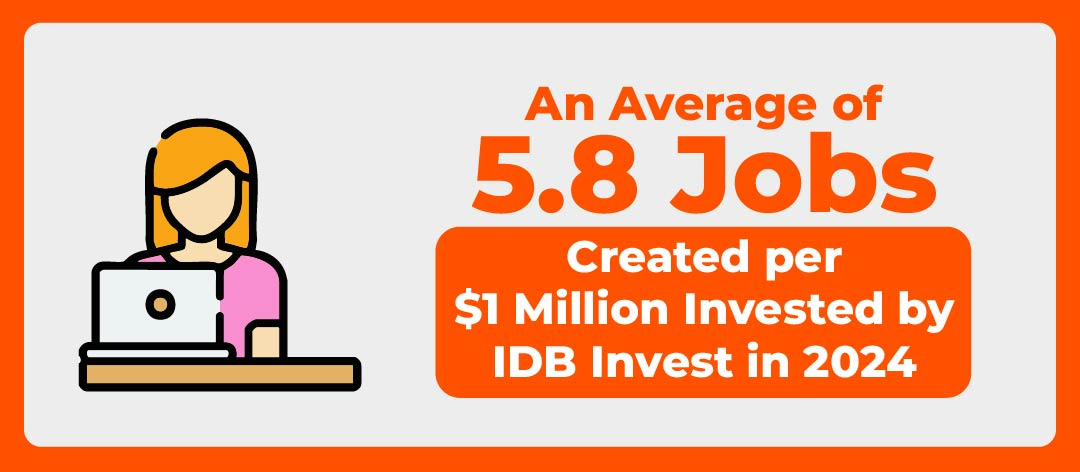 An Average of 5.8 Jobs Created per $1 Million Invested by IDB Invest in 2024