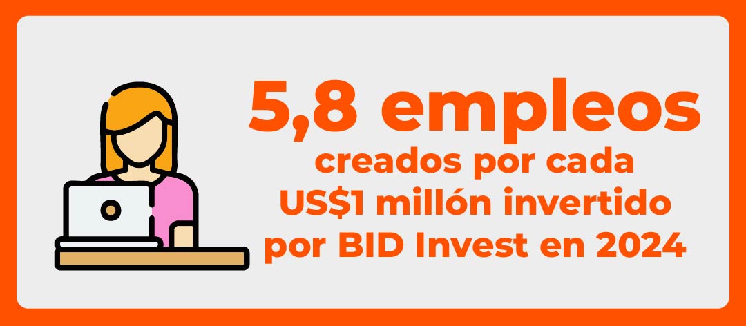 5,8 empleos creados por cada US$1 millón invertido por BID Invest en 2024