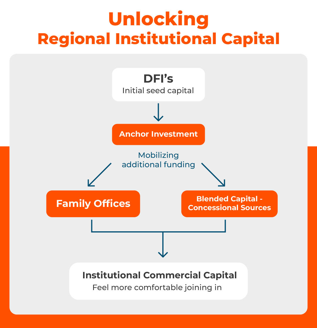 Unlocking Regional Institutional Capital